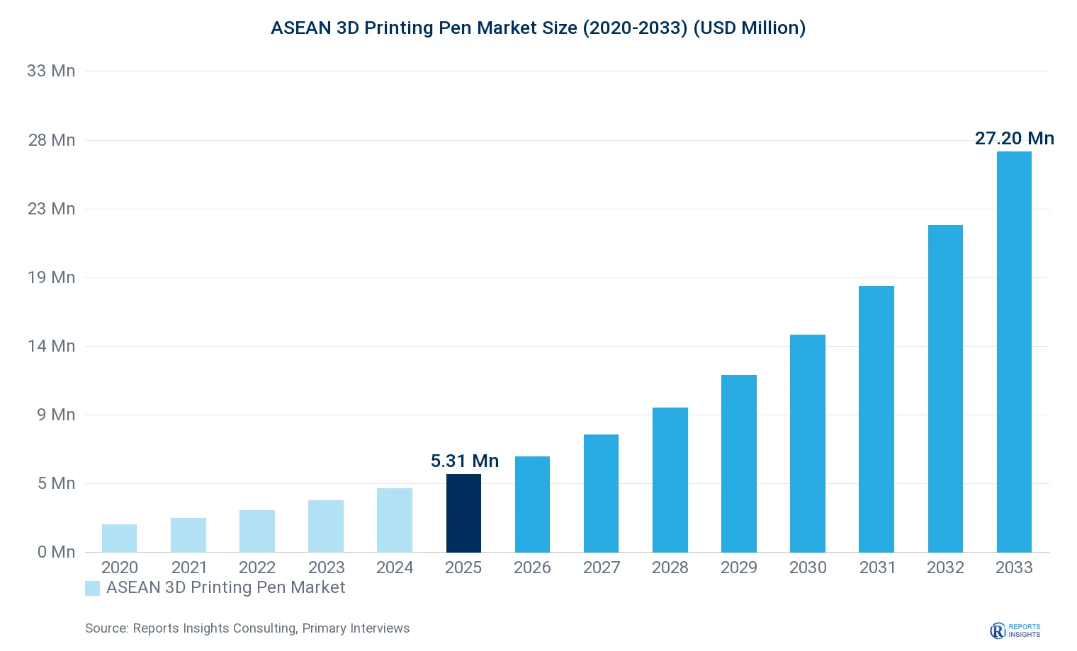 ASEAN 3D Printing Pen Market Size, Value & Y-o-Y Growth Chart 2020-2033