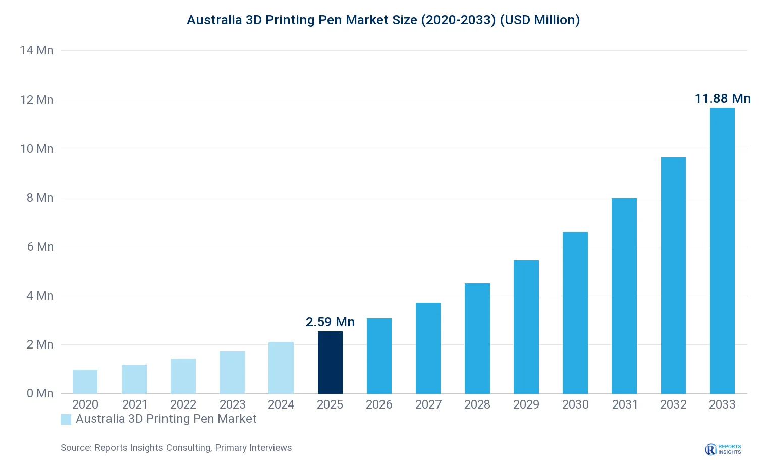 Australia 3D Printing Pen Market Size, Value & Y-o-Y Growth Chart 2020-2033