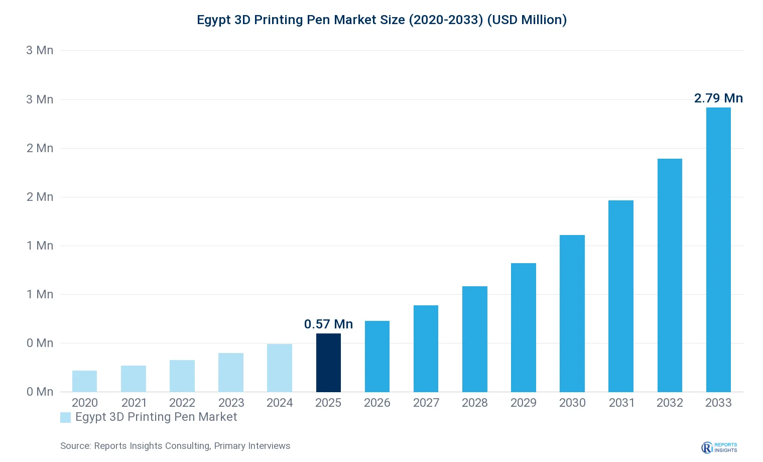 Egypt 3D Printing Pen Market Size, Value & Y-o-Y Growth Chart 2020-2033