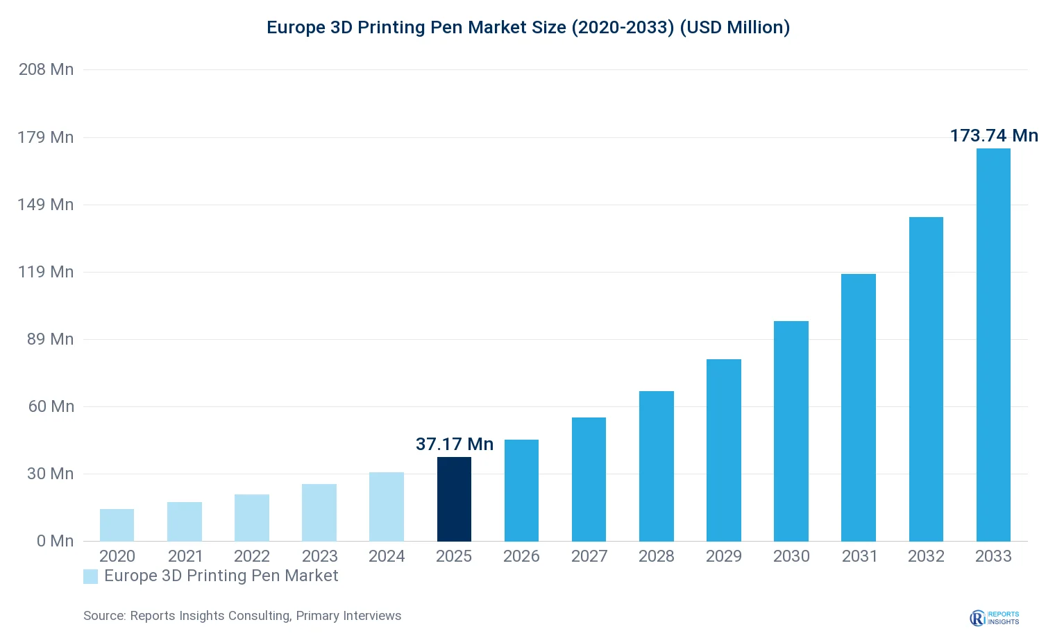 Europe 3D Printing Pen Market Size, Value & Y-o-Y Growth Chart 2020-2033