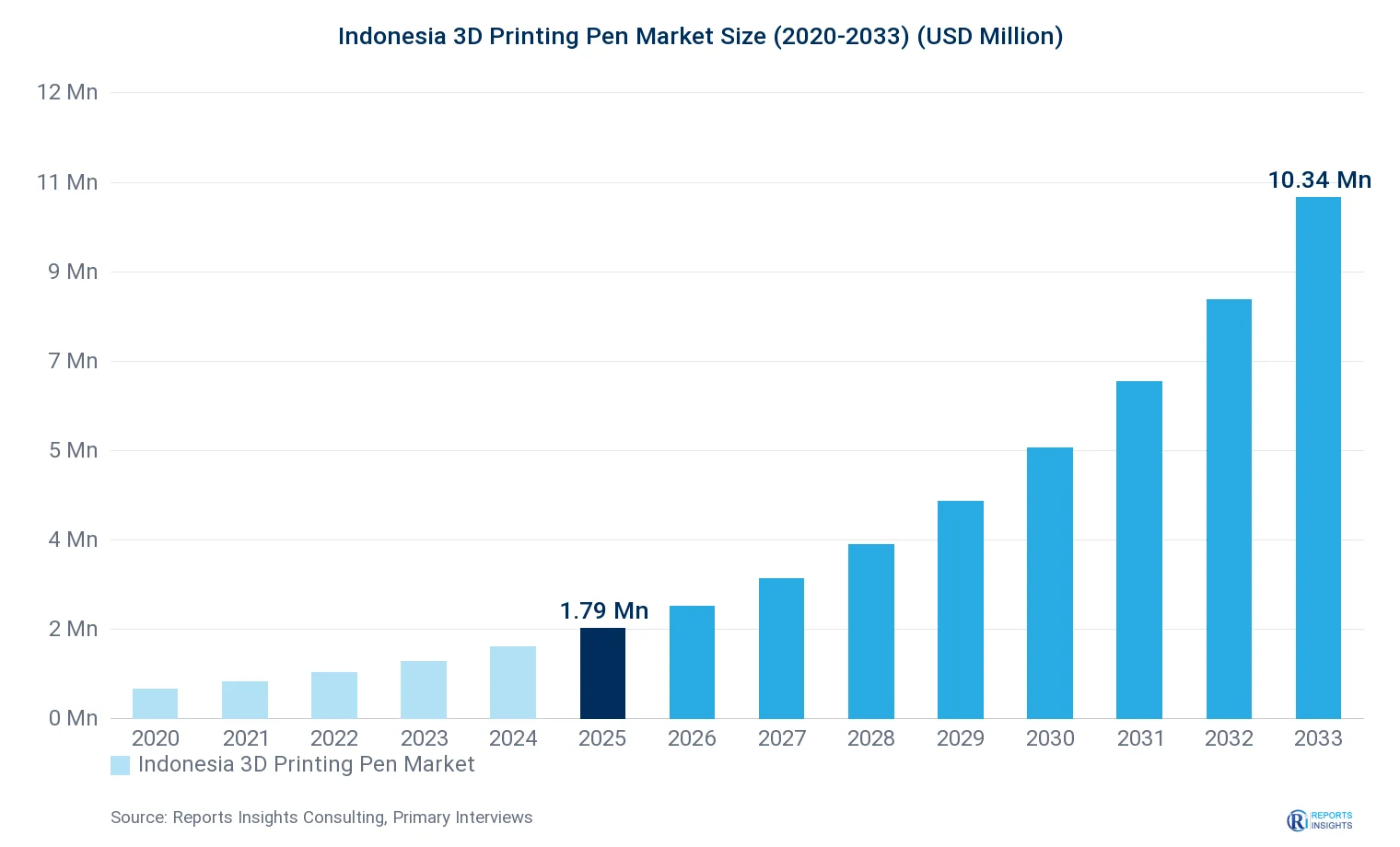 Indonesia 3D Printing Pen Market Size, Value & Y-o-Y Growth Chart 2020-2033