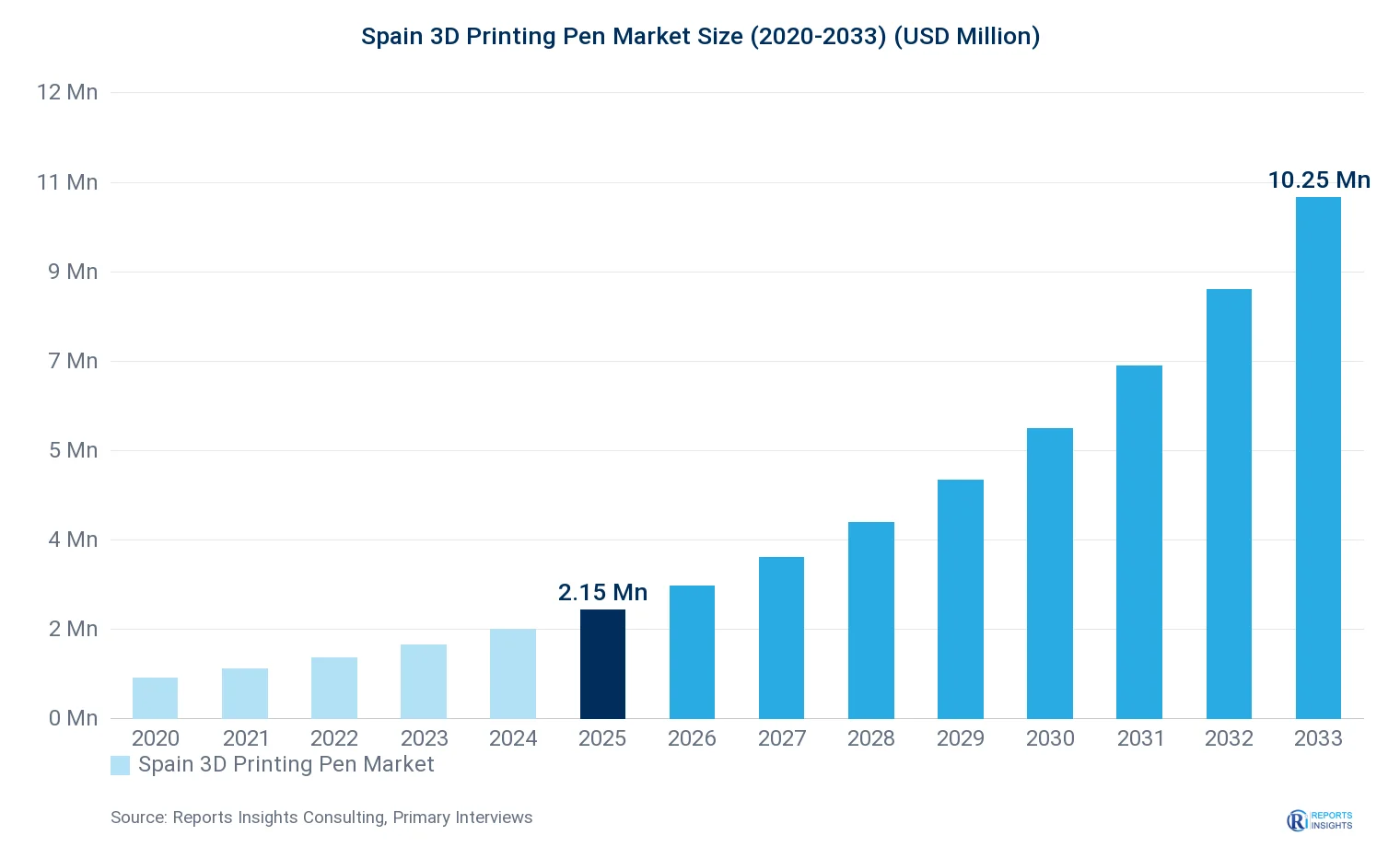 Spain 3D Printing Pen Market Size, Value & Y-o-Y Growth Chart 2020-2033