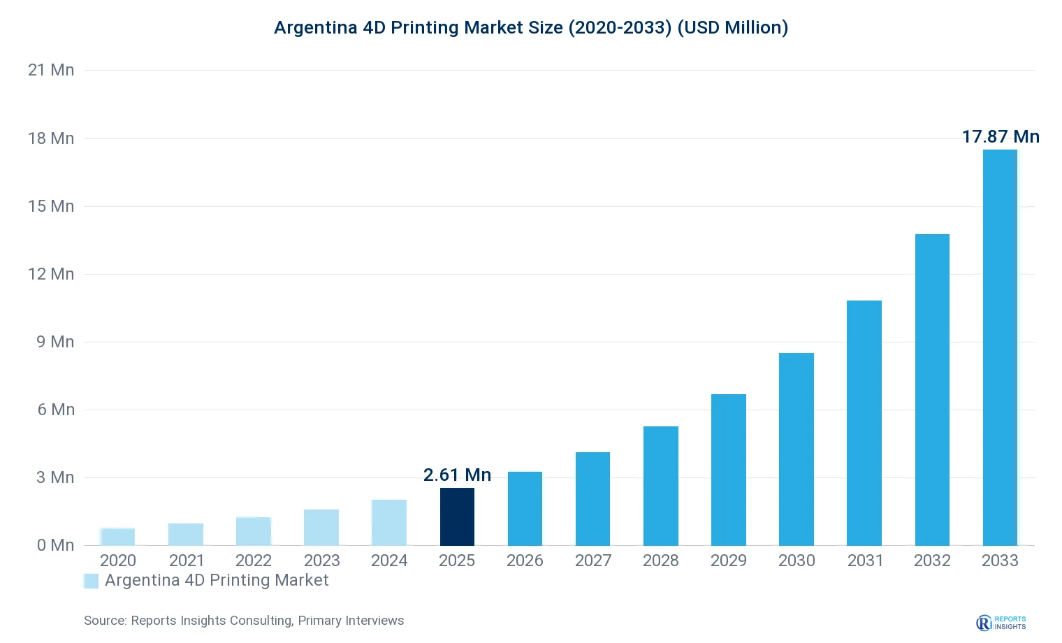 Argentina 4D Printing Market Size, Value & Y-o-Y Growth Chart 2020-2033