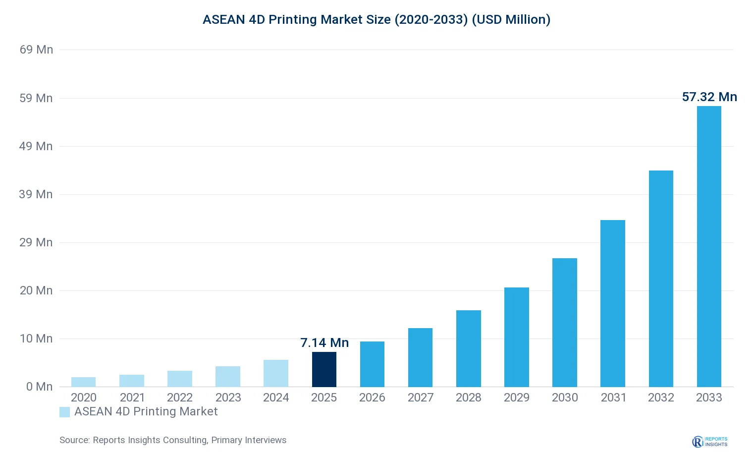 ASEAN 4D Printing Market Size, Value & Y-o-Y Growth Chart 2020-2033
