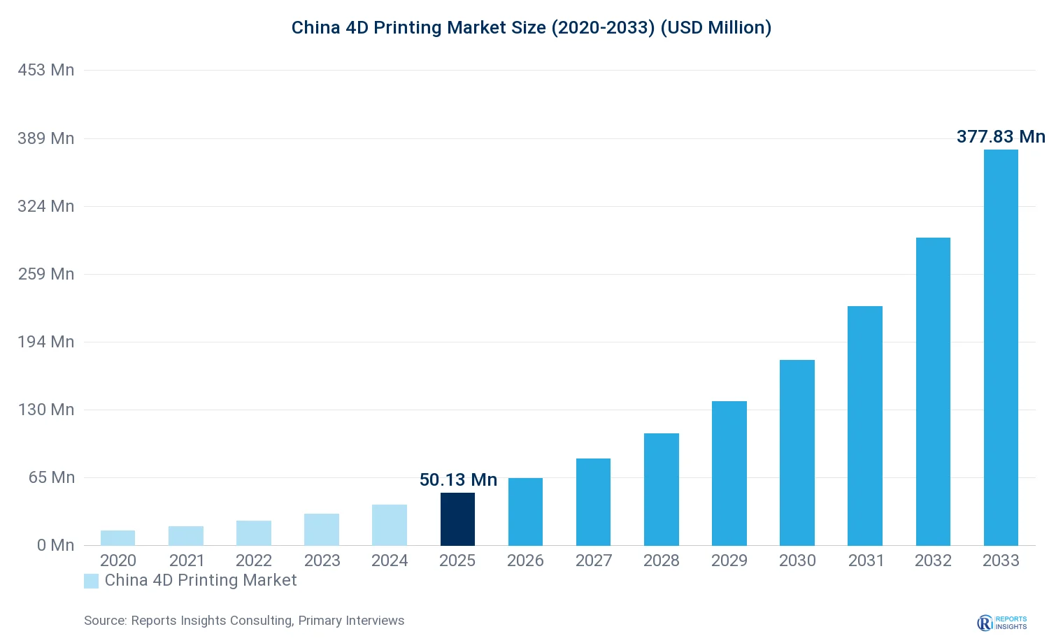 China 4D Printing Market Size, Value & Y-o-Y Growth Chart 2020-2033