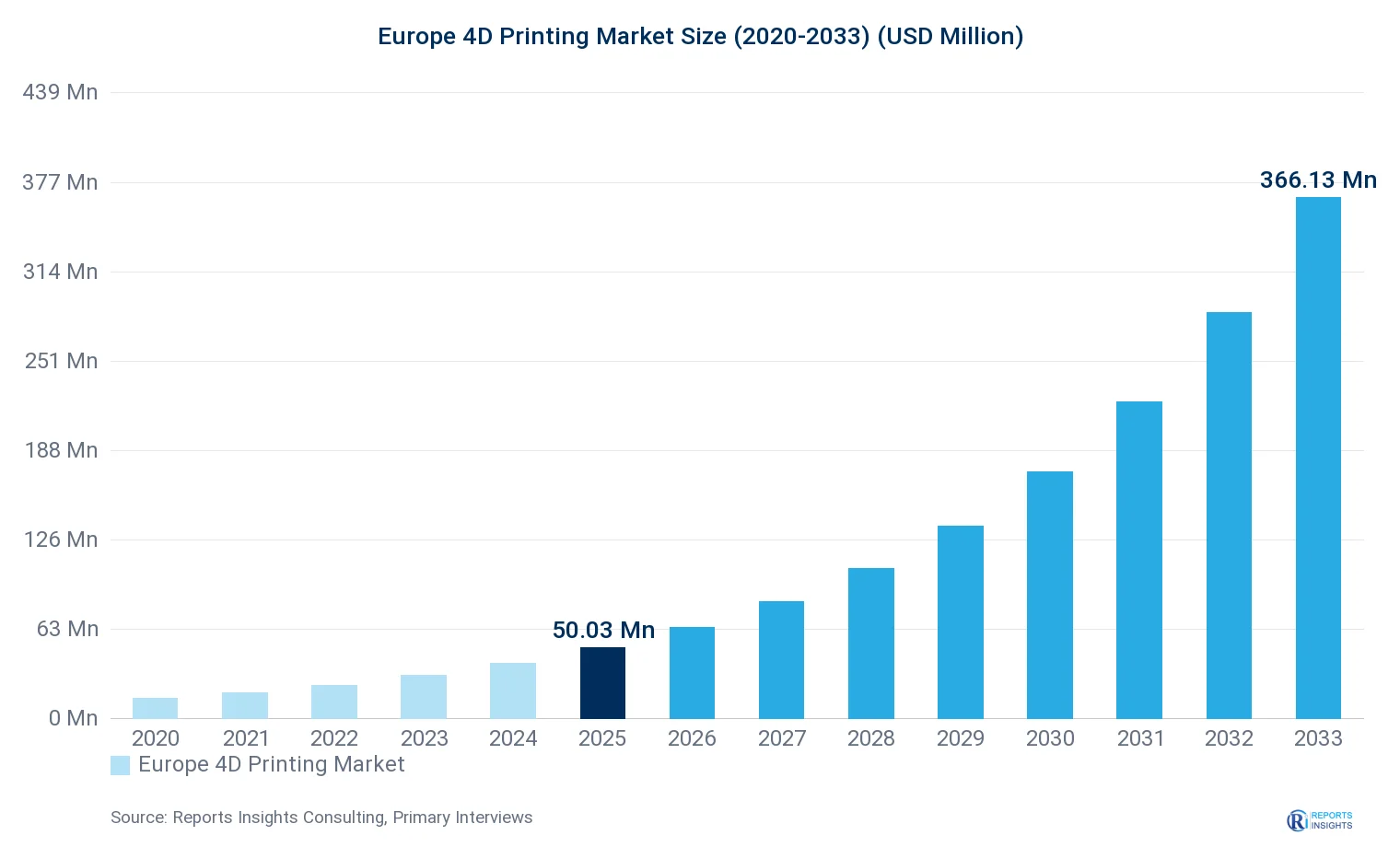 Europe 4D Printing Market Size, Value & Y-o-Y Growth Chart 2020-2033