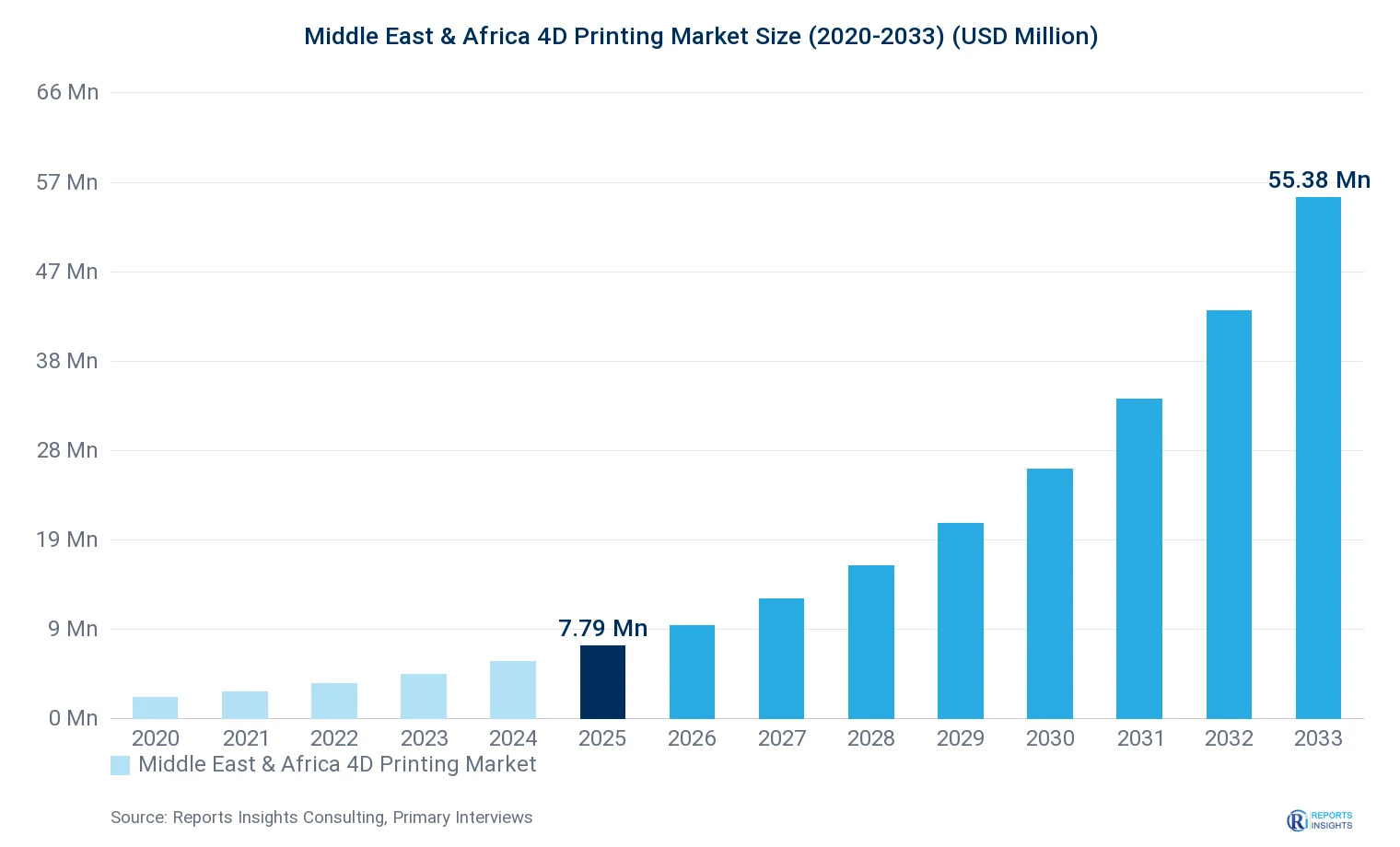 Middle East & Africa 4D Printing Market Size, Value & Y-o-Y Growth Chart 2020-2033