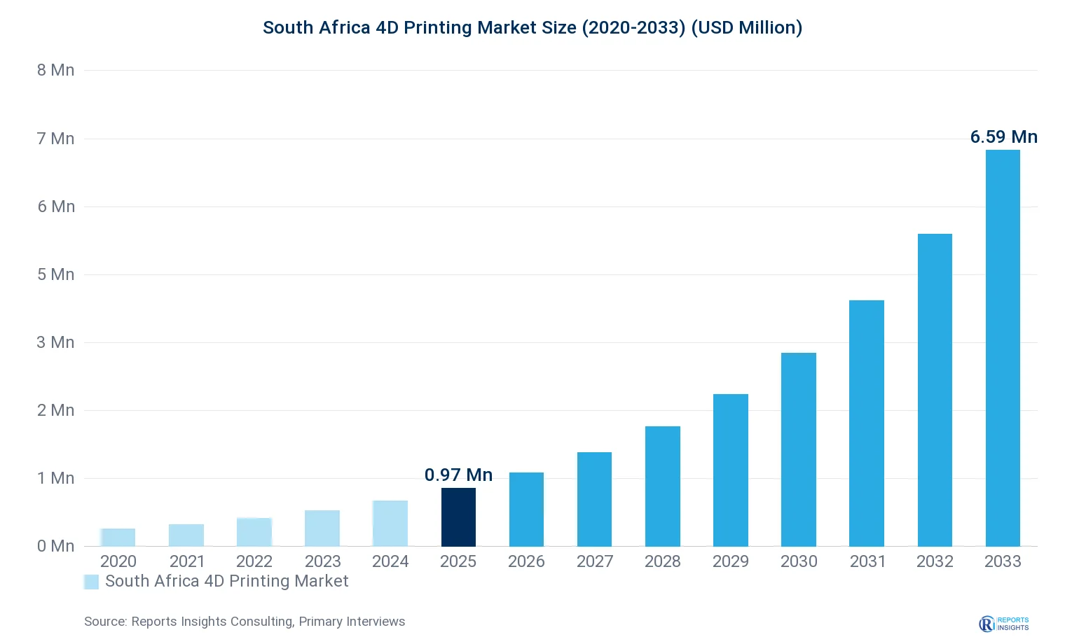 South Africa 4D Printing Market Size, Value & Y-o-Y Growth Chart 2020-2033