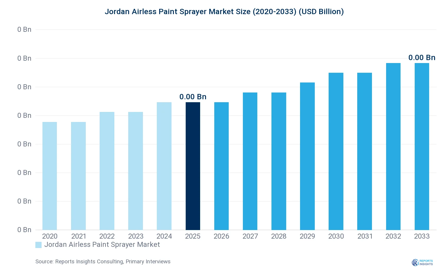 Jordan Airless Paint Sprayer Market Size, Value & Y-o-Y Growth Chart 2020-2033