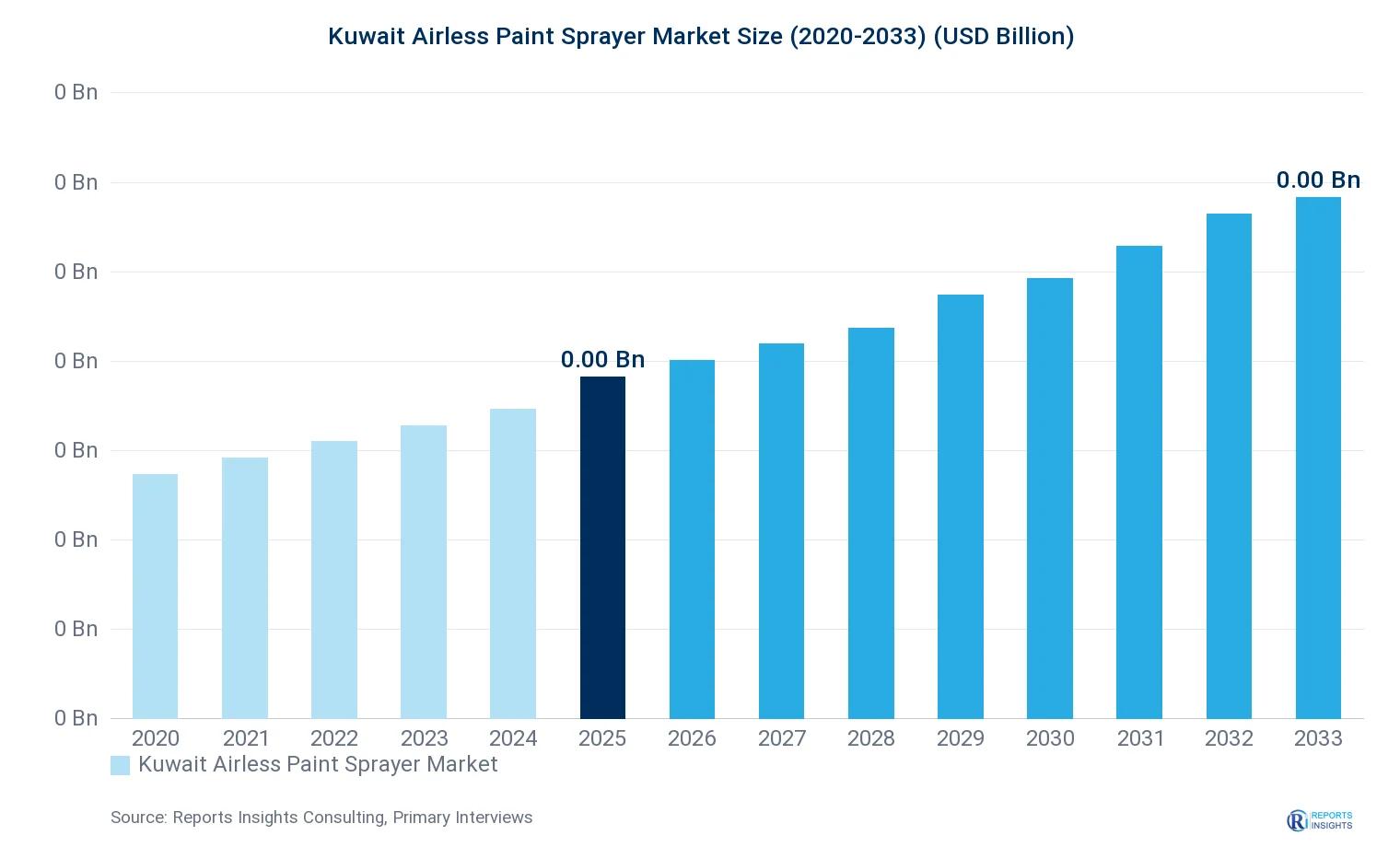 Kuwait Airless Paint Sprayer Market Size, Value & Y-o-Y Growth Chart 2020-2033
