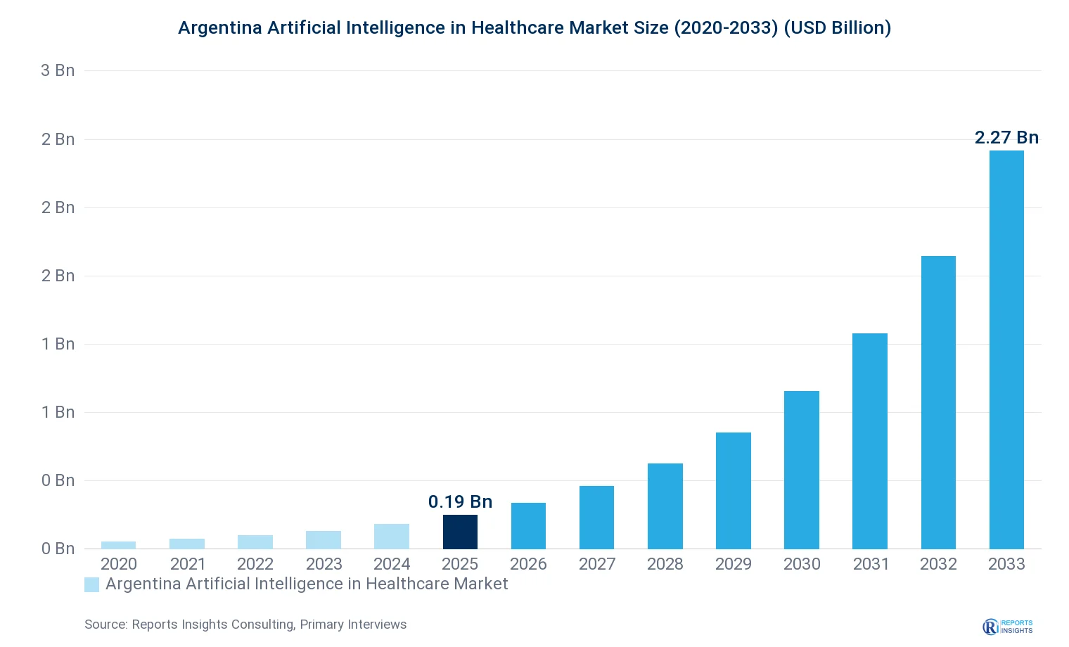 Argentina Artificial Intelligence in Healthcare Market Size, Value & Y-o-Y Growth Chart 2020-2033