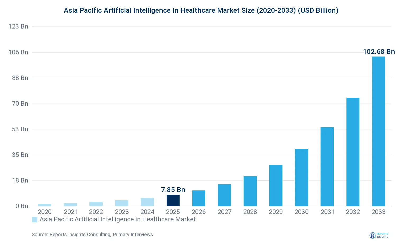 Asia Pacific Artificial Intelligence in Healthcare Market Size, Value & Y-o-Y Growth Chart 2020-2033