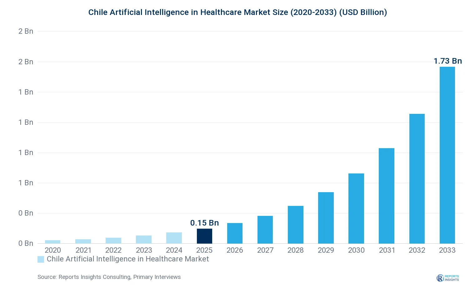 Chile Artificial Intelligence in Healthcare Market Size, Value & Y-o-Y Growth Chart 2020-2033