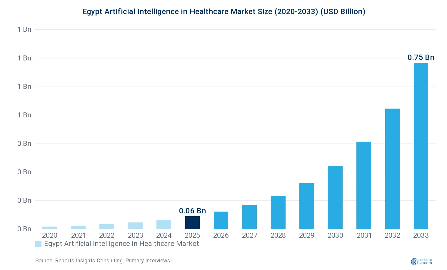 Egypt Artificial Intelligence in Healthcare Market Size, Value & Y-o-Y Growth Chart 2020-2033