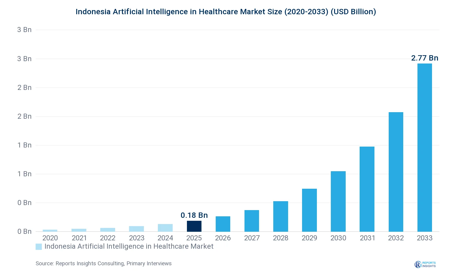 Indonesia Artificial Intelligence in Healthcare Market Size, Value & Y-o-Y Growth Chart 2020-2033
