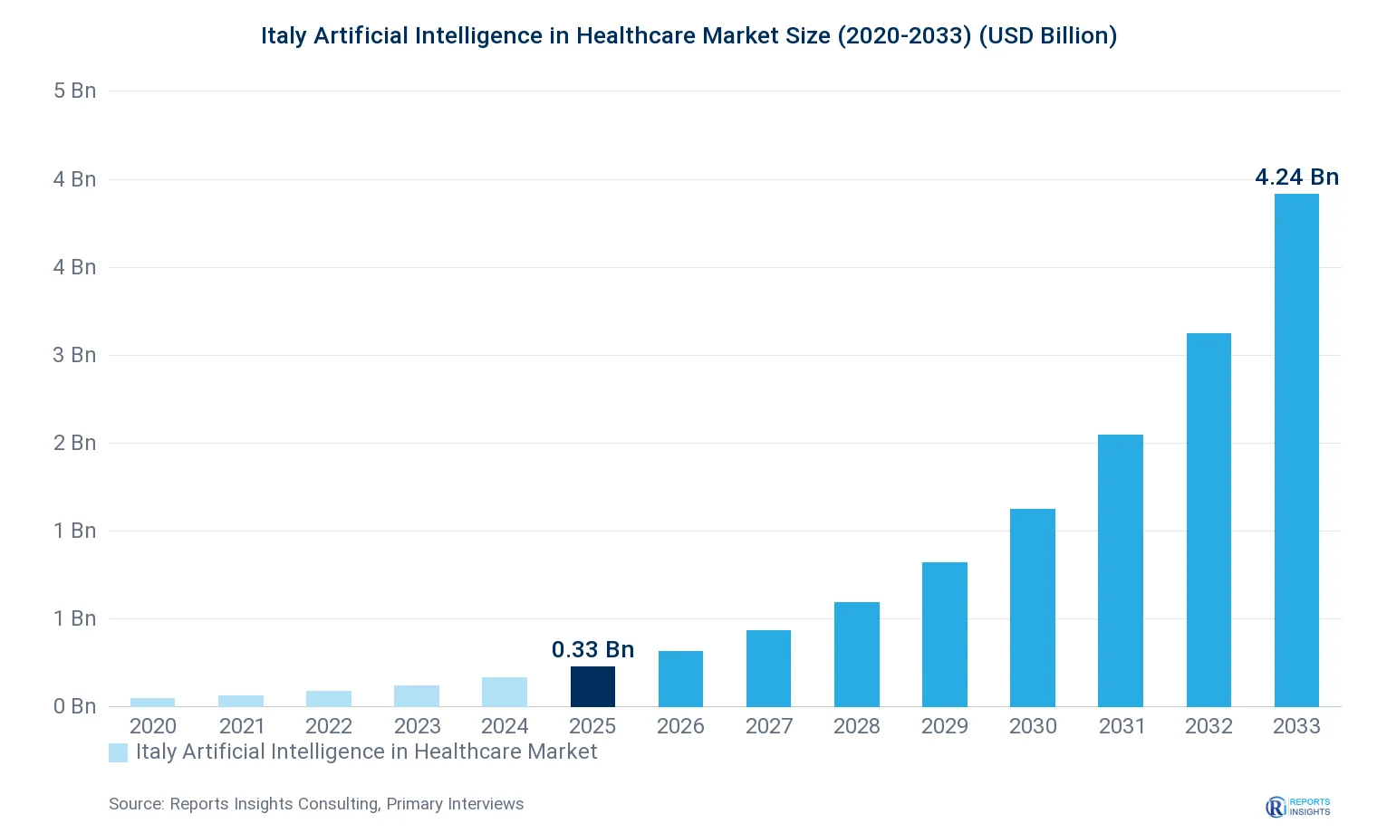 Italy Artificial Intelligence in Healthcare Market Size, Value & Y-o-Y Growth Chart 2020-2033