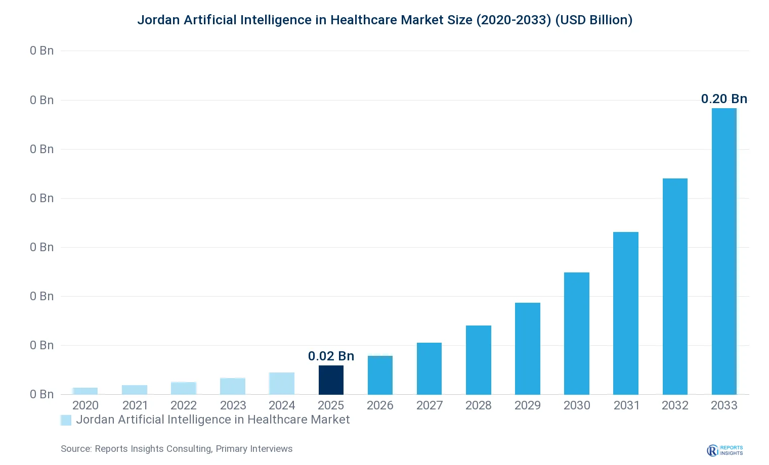 Jordan Artificial Intelligence in Healthcare Market Size, Value & Y-o-Y Growth Chart 2020-2033