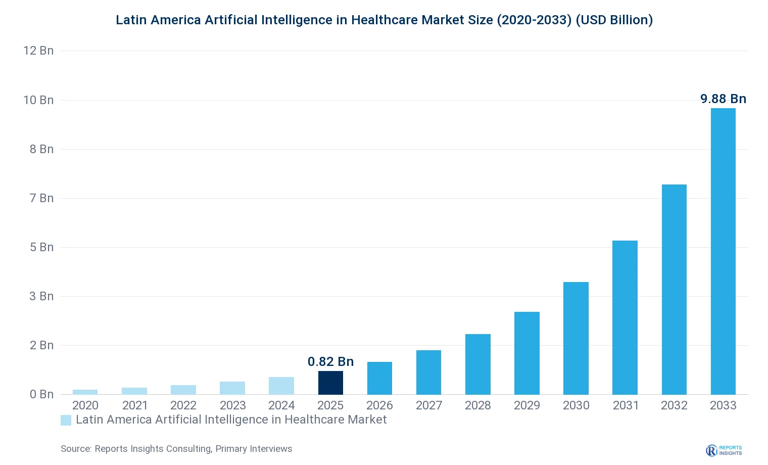 Latin America Artificial Intelligence in Healthcare Market Size, Value & Y-o-Y Growth Chart 2020-2033
