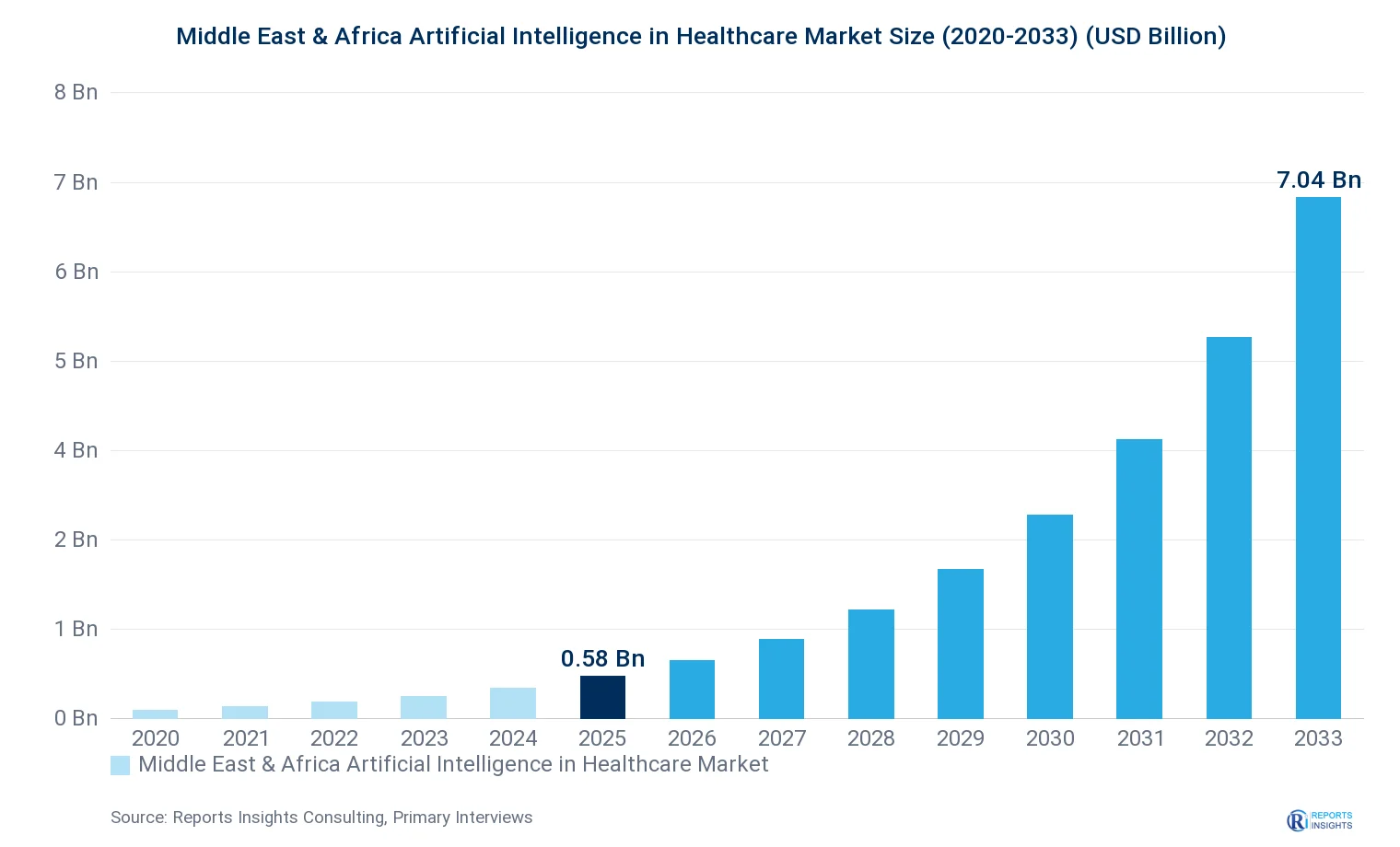 Middle East & Africa Artificial Intelligence in Healthcare Market Size, Value & Y-o-Y Growth Chart 2020-2033
