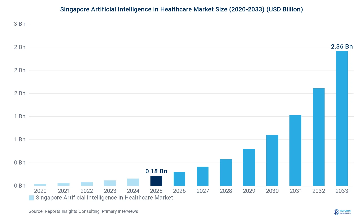 Singapore Artificial Intelligence in Healthcare Market Size, Value & Y-o-Y Growth Chart 2020-2033