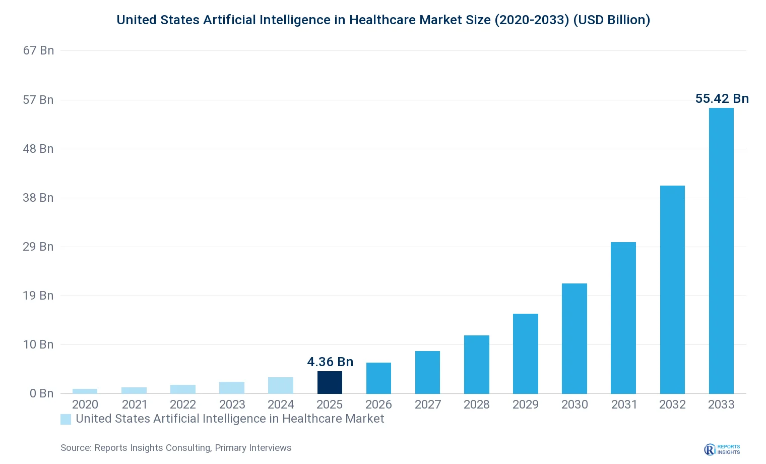 United States Artificial Intelligence in Healthcare Market Size, Value & Y-o-Y Growth Chart 2020-2033