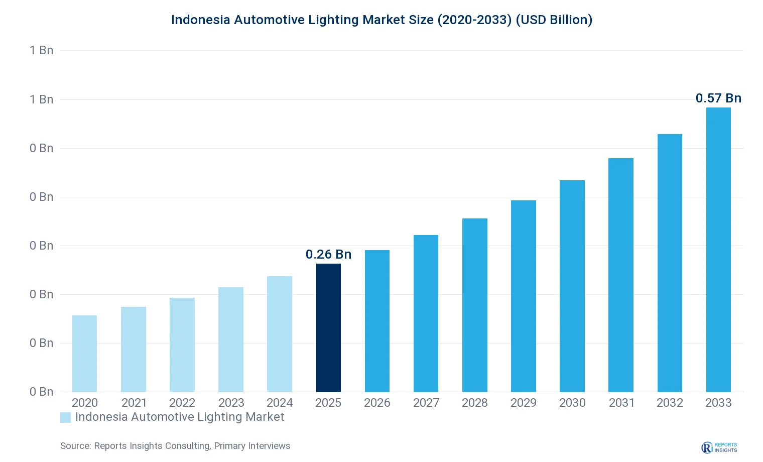 Indonesia Automotive Lighting Market Size, Value & Y-o-Y Growth Chart 2020-2033