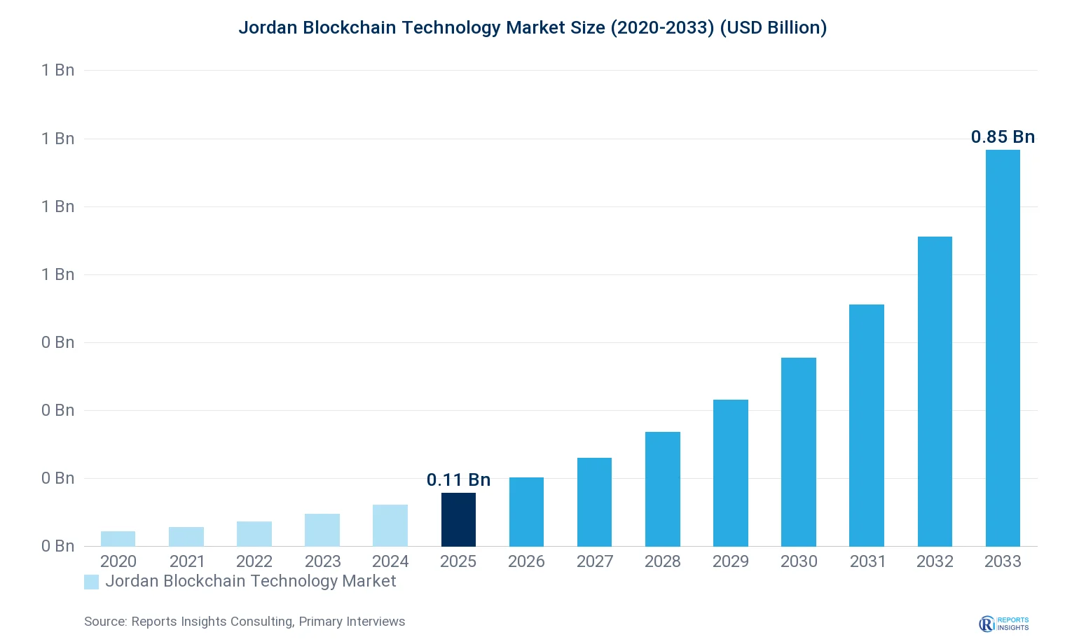 Jordan Blockchain Technology Market Size, Value & Y-o-Y Growth Chart 2020-2033