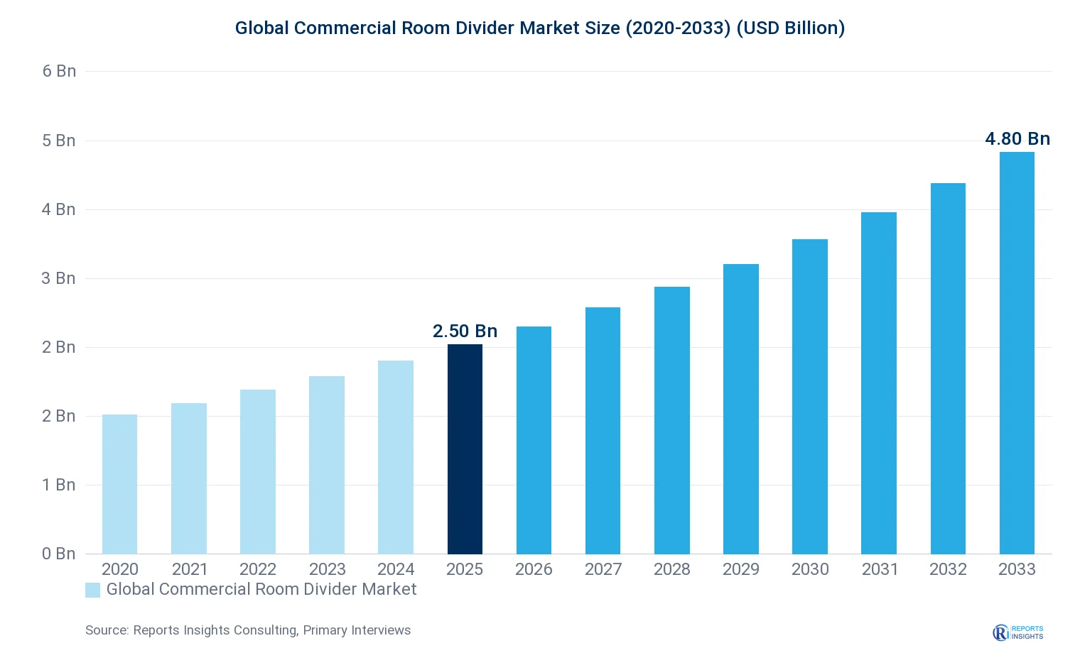 Commercial Room Divider Market Size, Value & Y-o-Y Growth Chart 2020-2033