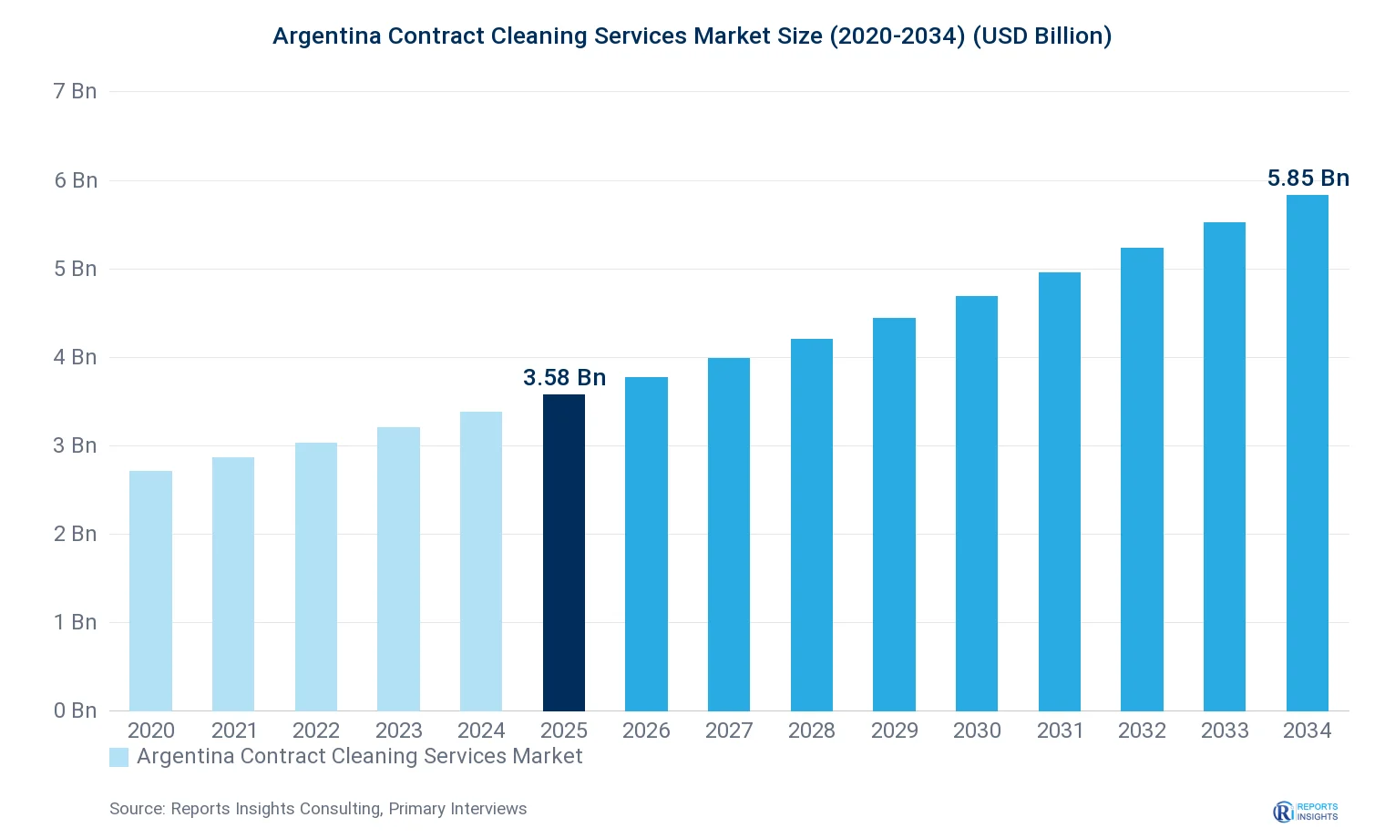 Argentina Contract Cleaning Services Market Size, Value & Y-o-Y Growth Chart 2020-2034