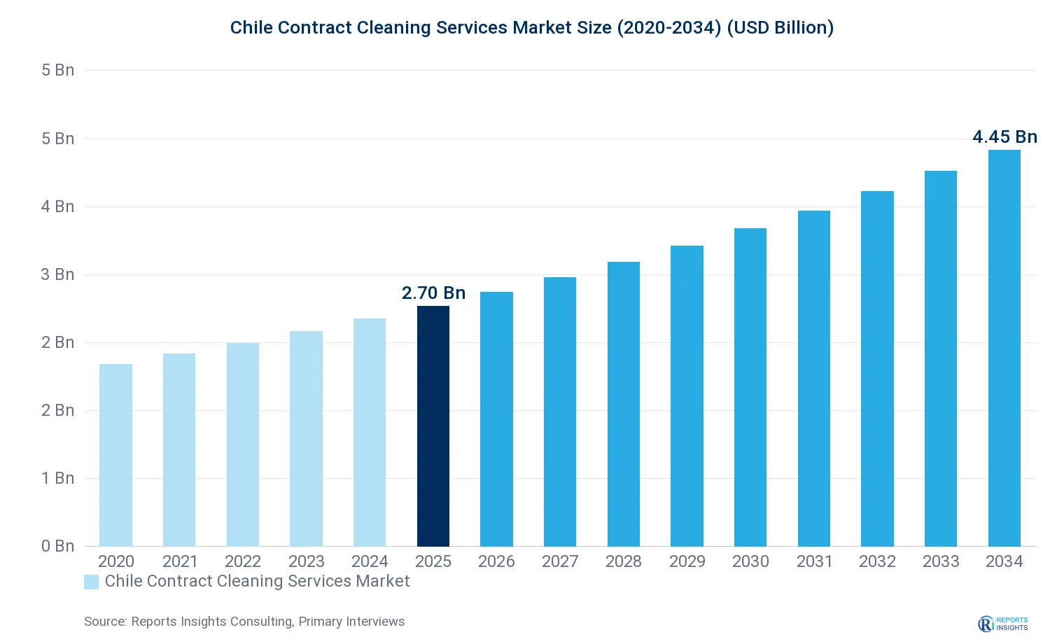 Chile Contract Cleaning Services Market Size, Value & Y-o-Y Growth Chart 2020-2034