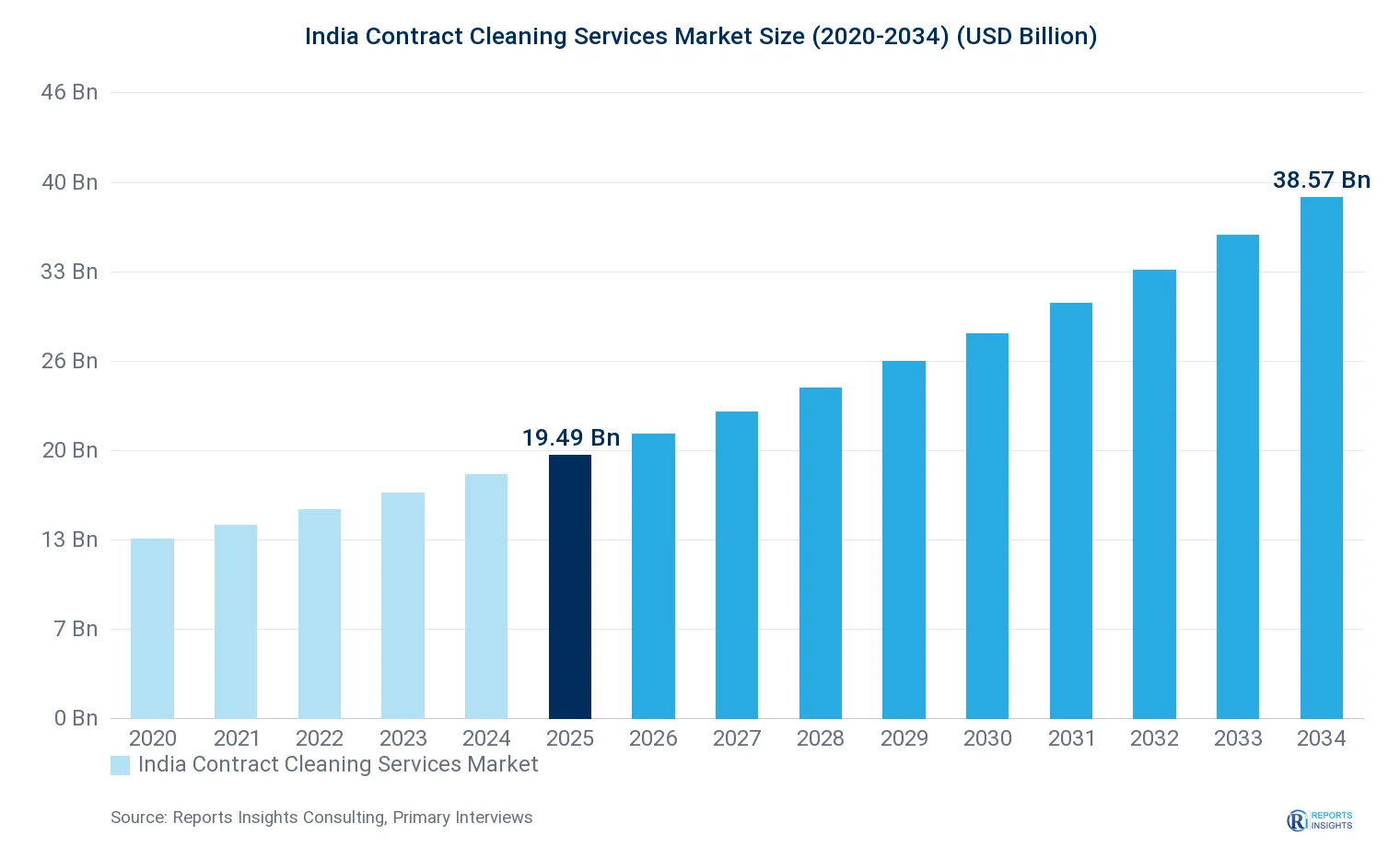 India Contract Cleaning Services Market Size, Value & Y-o-Y Growth Chart 2020-2034