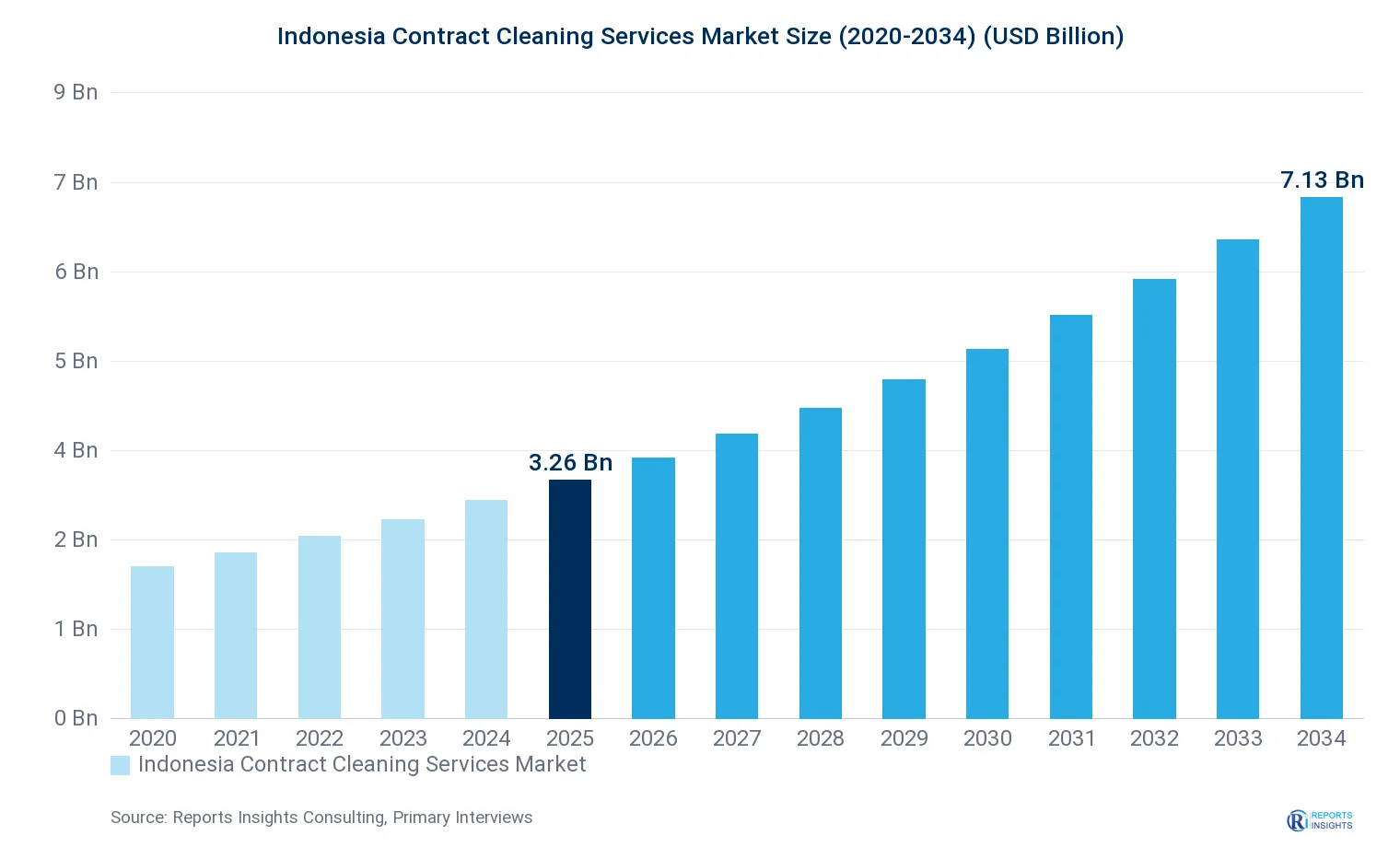 Indonesia Contract Cleaning Services Market Size, Value & Y-o-Y Growth Chart 2020-2034