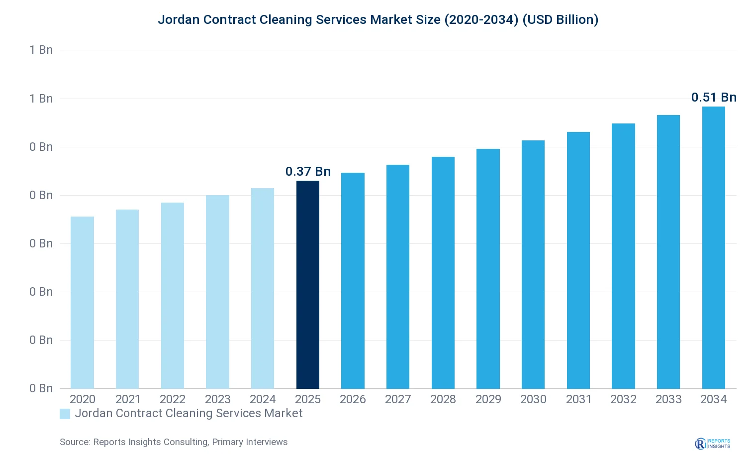 Jordan Contract Cleaning Services Market Size, Value & Y-o-Y Growth Chart 2020-2034