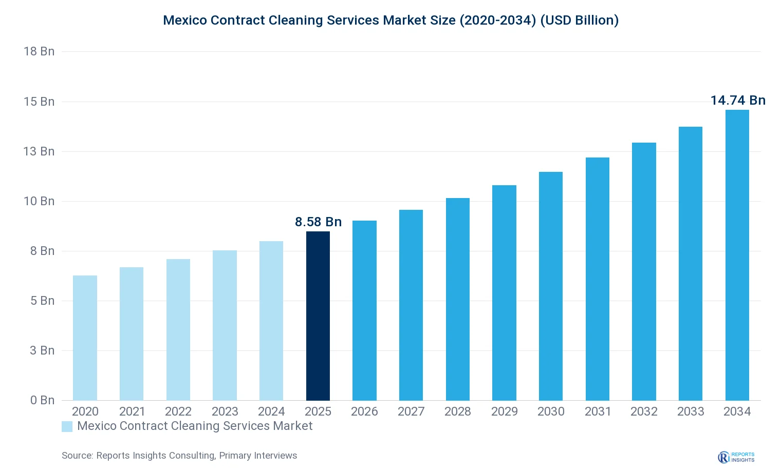 Mexico Contract Cleaning Services Market Size, Value & Y-o-Y Growth Chart 2020-2034