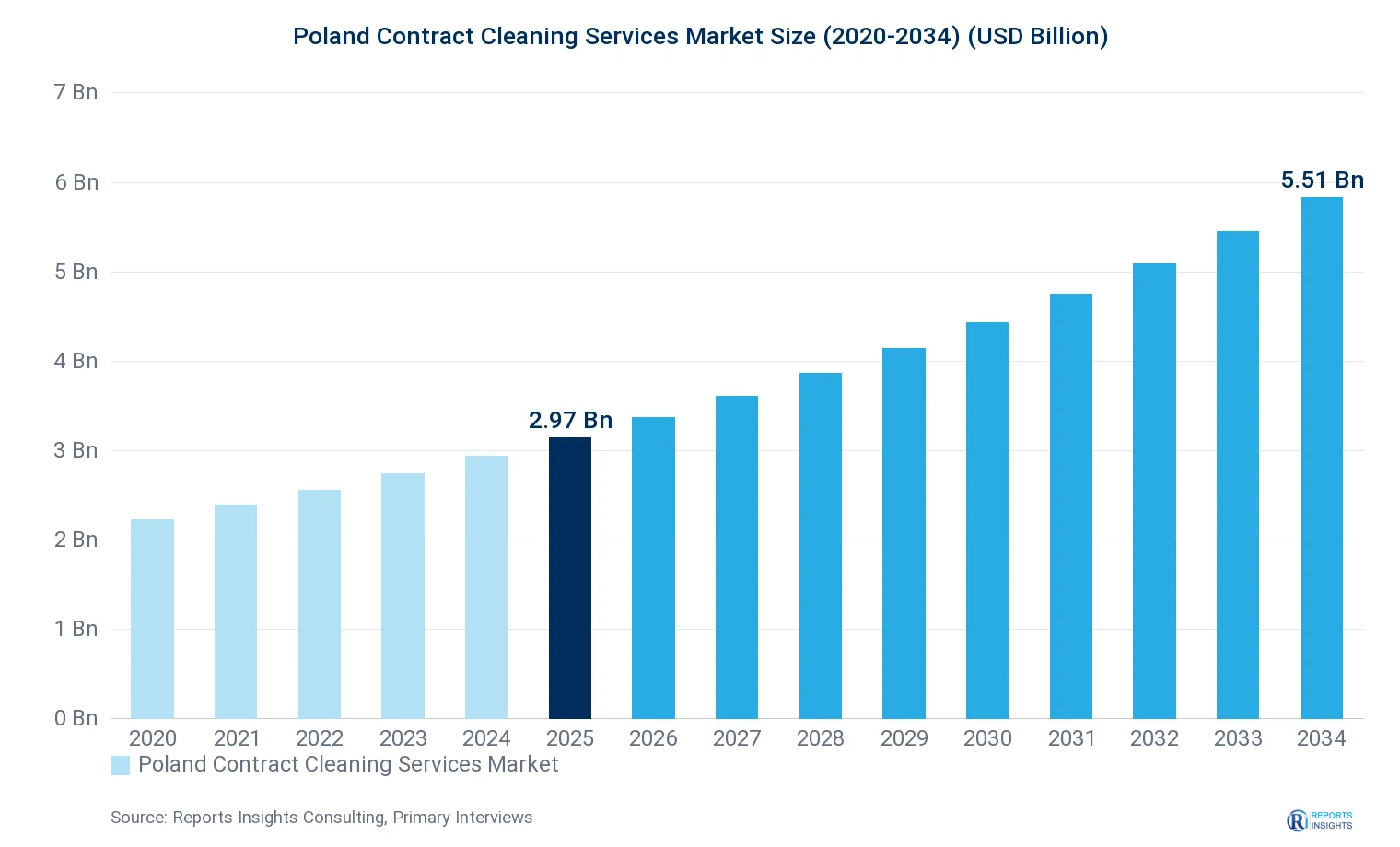 Poland Contract Cleaning Services Market Size, Value & Y-o-Y Growth Chart 2020-2034