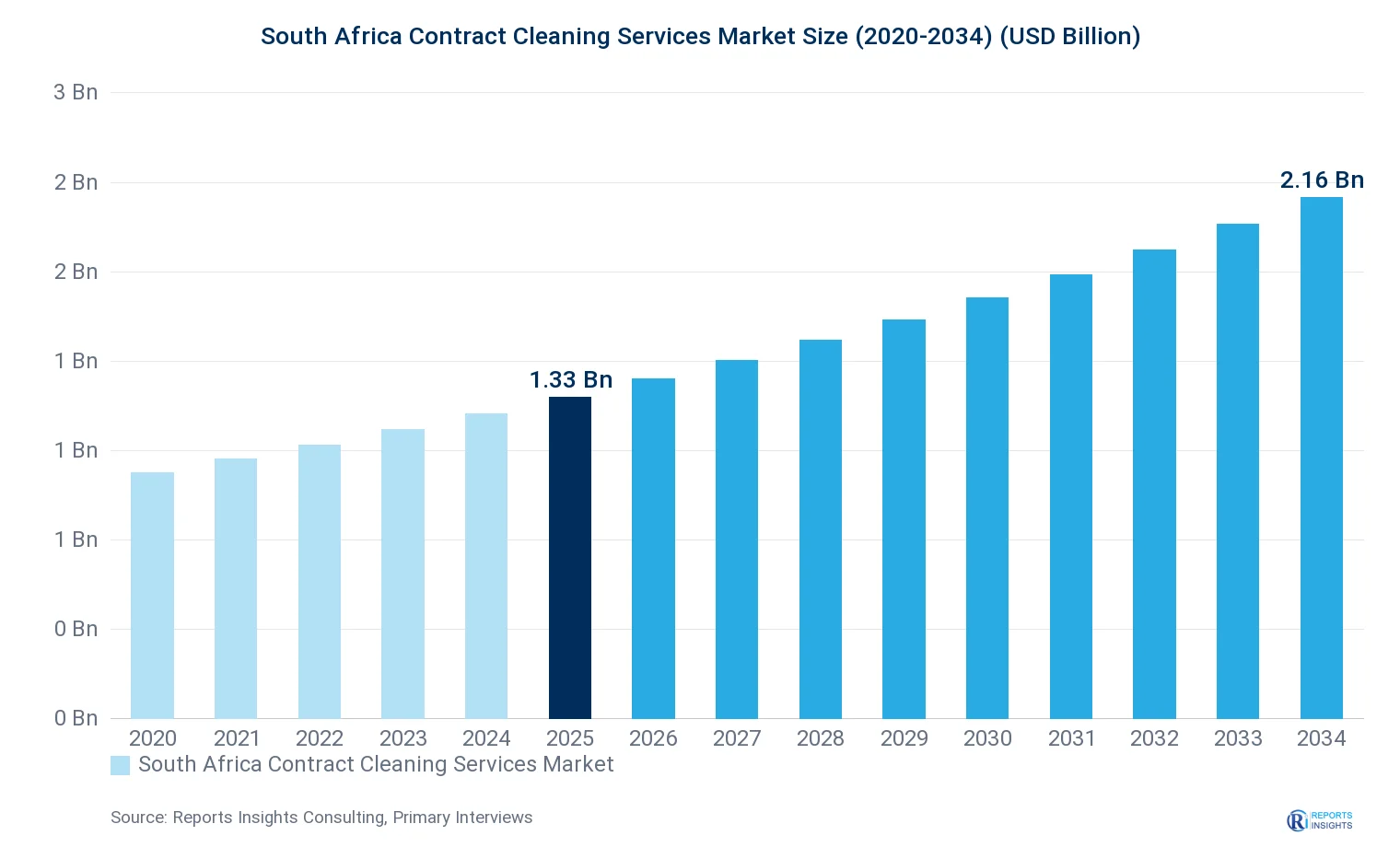 South Africa Contract Cleaning Services Market Size, Value & Y-o-Y Growth Chart 2020-2034