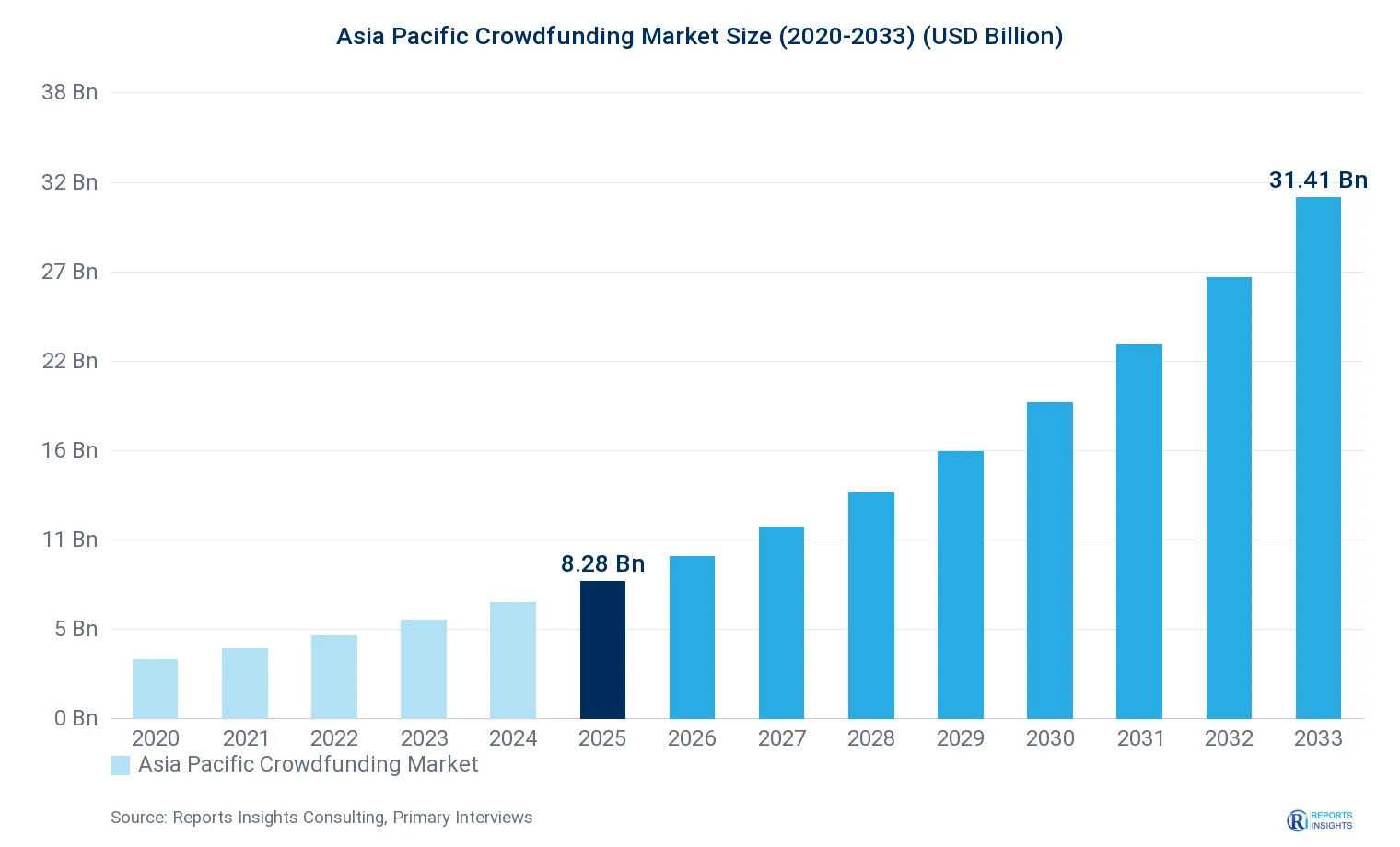 Asia Pacific Crowdfunding Market Size, Value & Y-o-Y Growth Chart 2020-2033