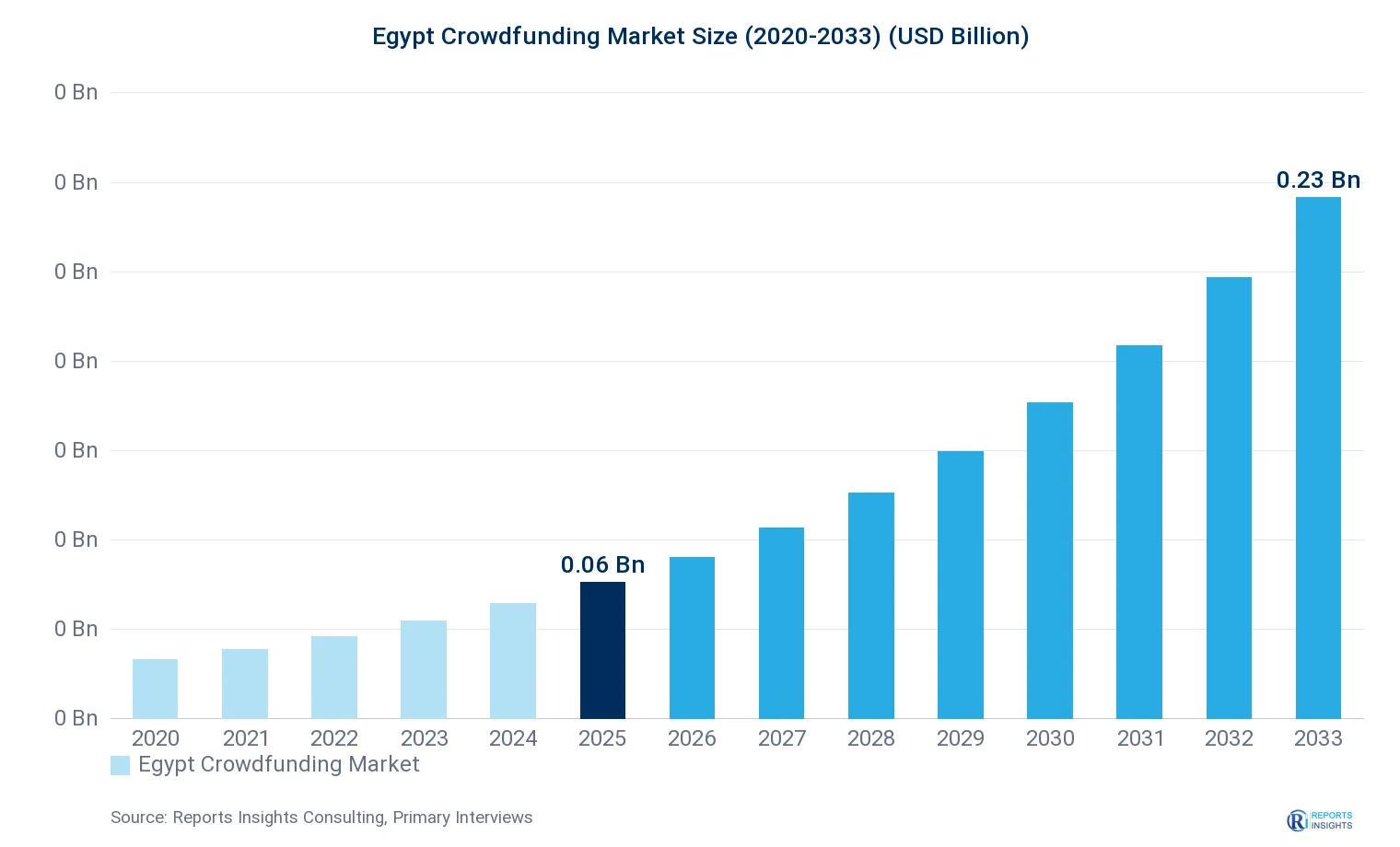 Egypt Crowdfunding Market Size, Value & Y-o-Y Growth Chart 2020-2033