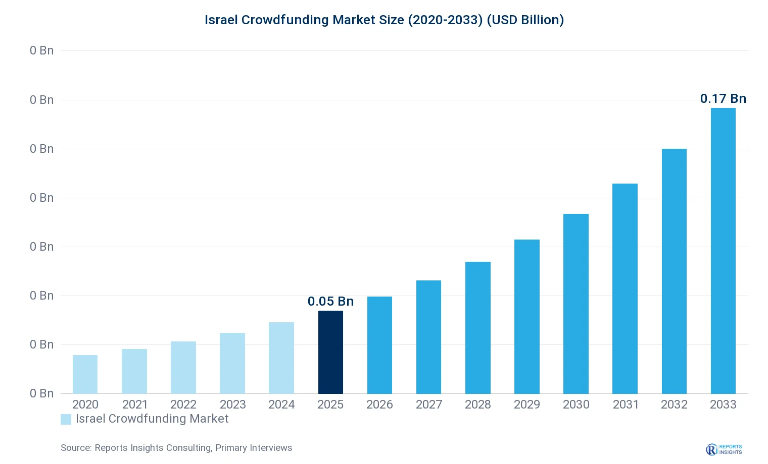 Israel Crowdfunding Market Size, Value & Y-o-Y Growth Chart 2020-2033
