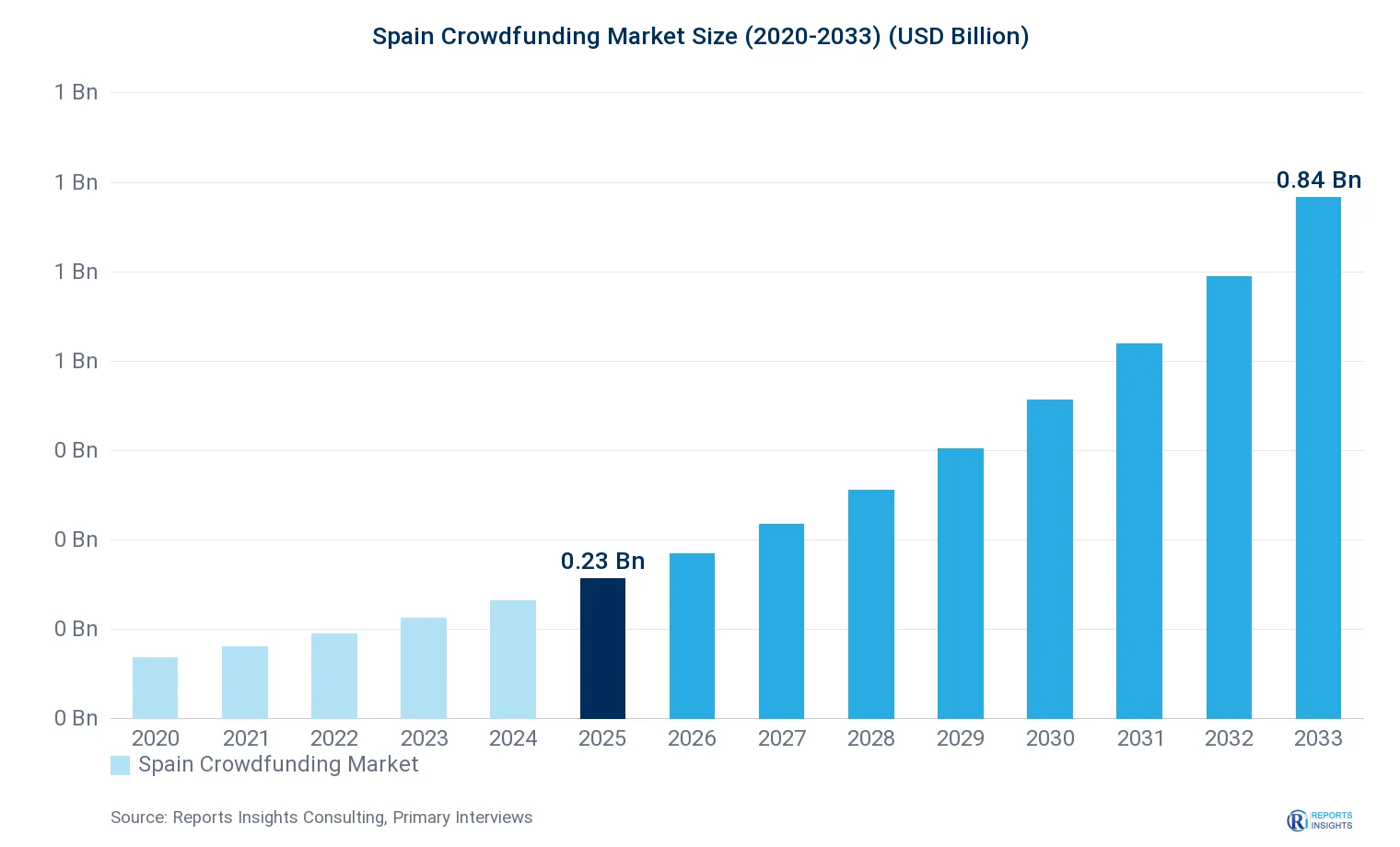 Spain Crowdfunding Market Size, Value & Y-o-Y Growth Chart 2020-2033