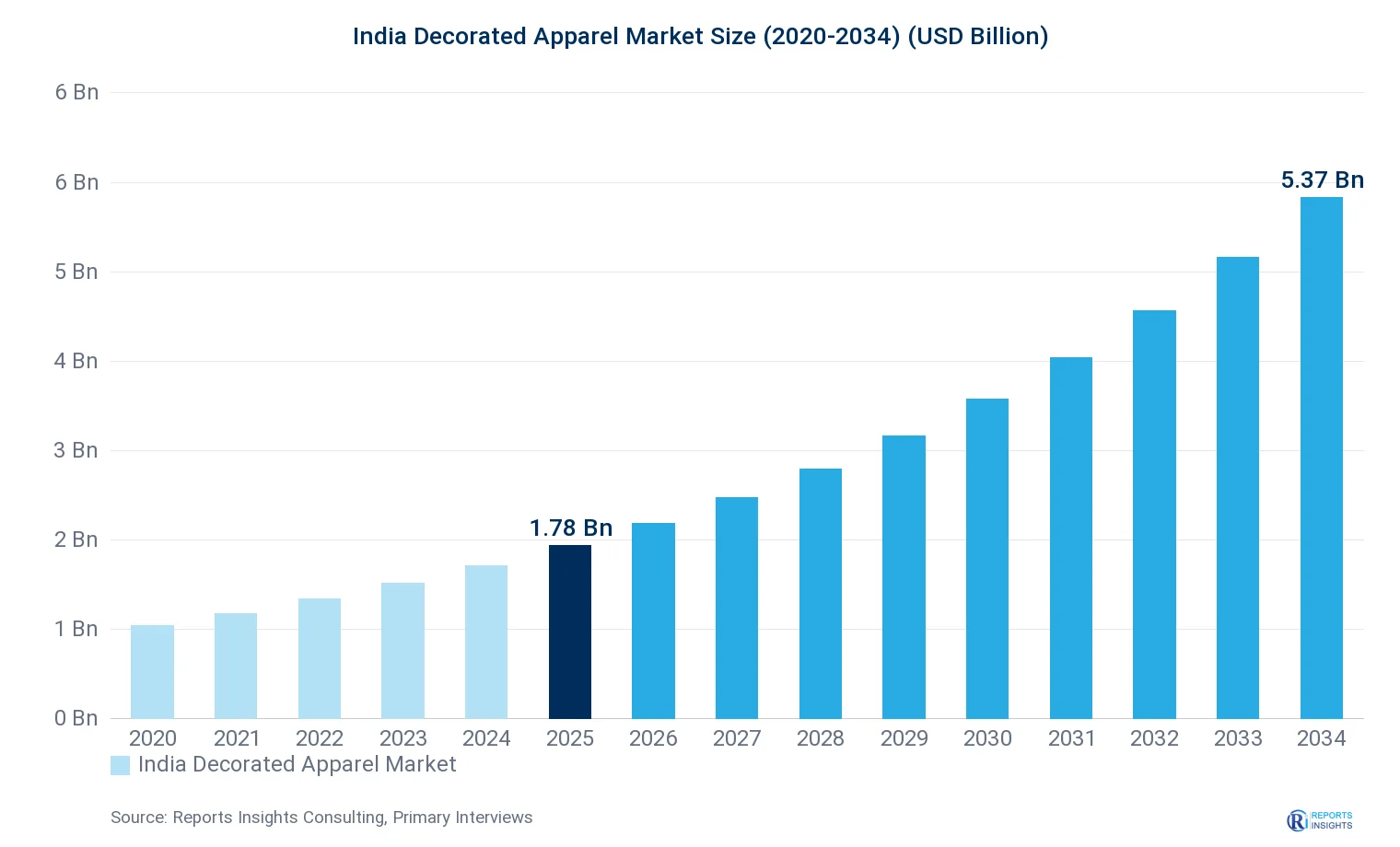 India Decorated Apparel Market Size, Value & Y-o-Y Growth Chart 2020-2034