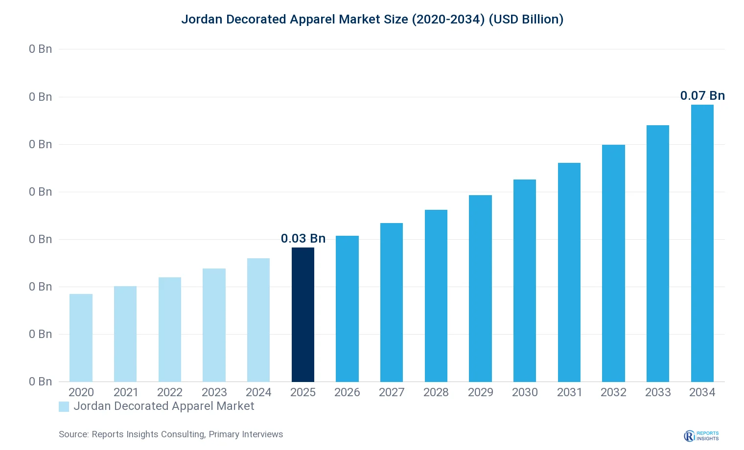 Jordan Decorated Apparel Market Size, Value & Y-o-Y Growth Chart 2020-2034