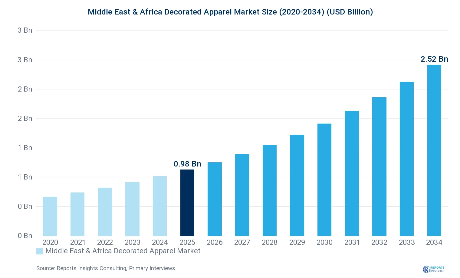 Middle East & Africa Decorated Apparel Market Size, Value & Y-o-Y Growth Chart 2020-2034