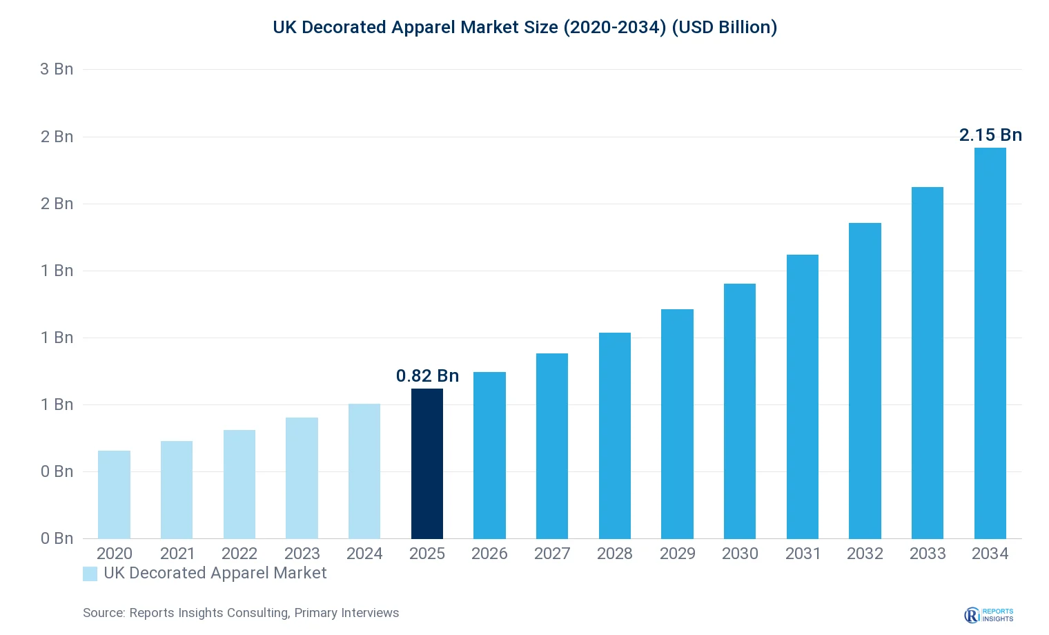 UK Decorated Apparel Market Size, Value & Y-o-Y Growth Chart 2020-2034