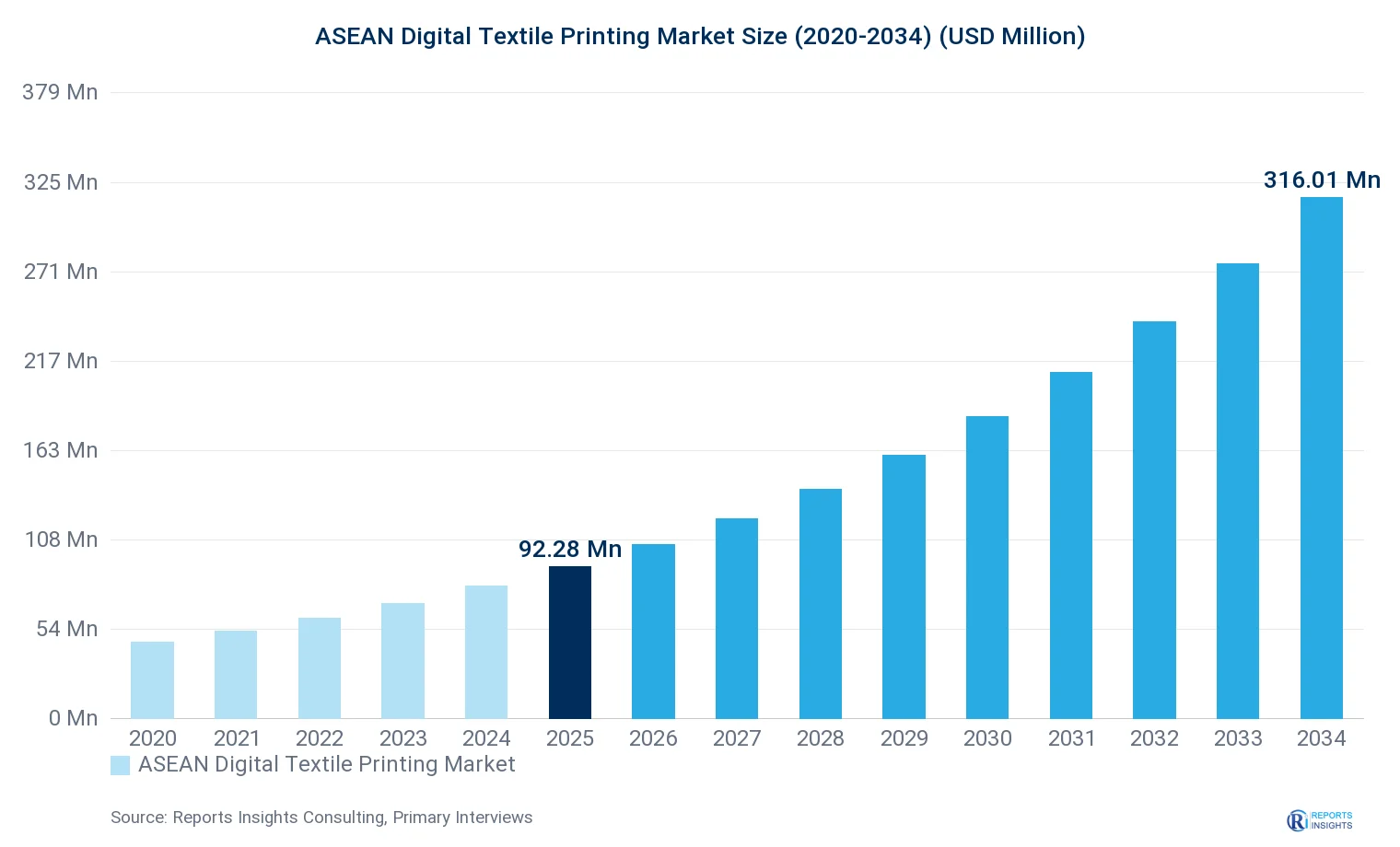ASEAN Digital Textile Printing Market Size, Value & Y-o-Y Growth Chart 2020-2034