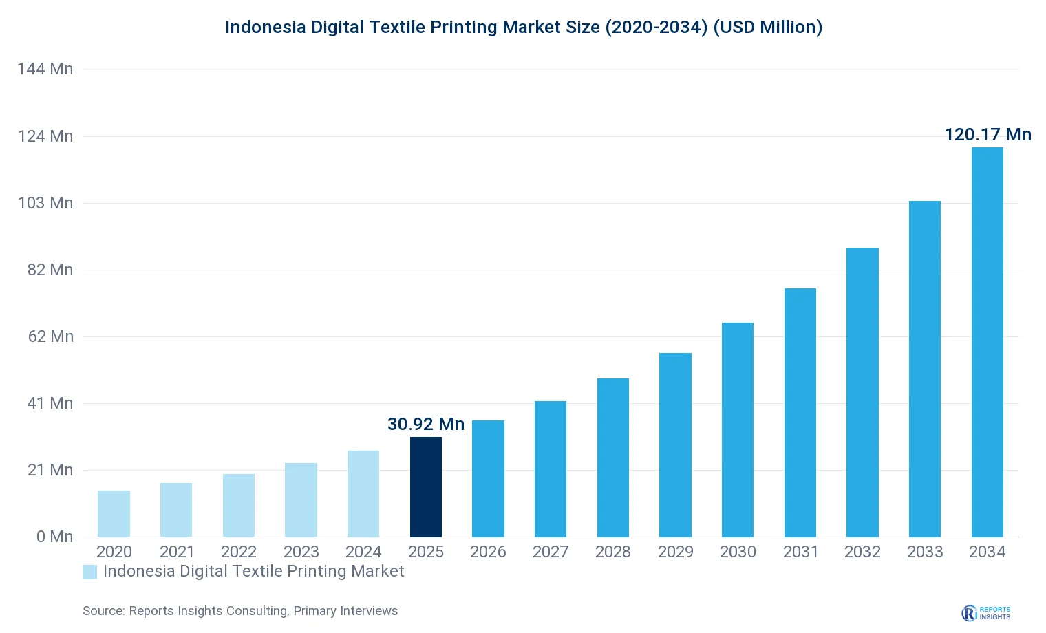 Indonesia Digital Textile Printing Market Size, Value & Y-o-Y Growth Chart 2020-2034
