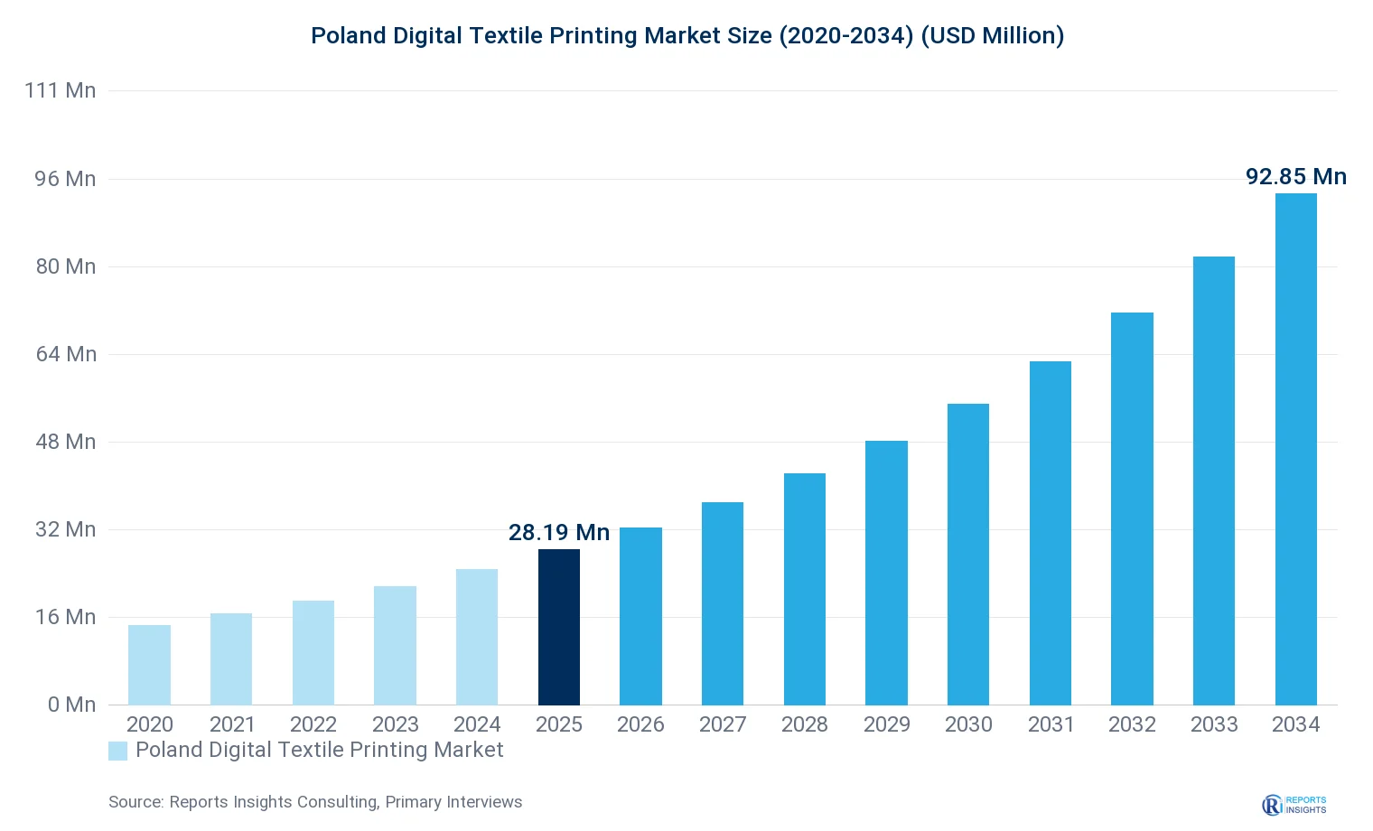 Poland Digital Textile Printing Market Size, Value & Y-o-Y Growth Chart 2020-2034