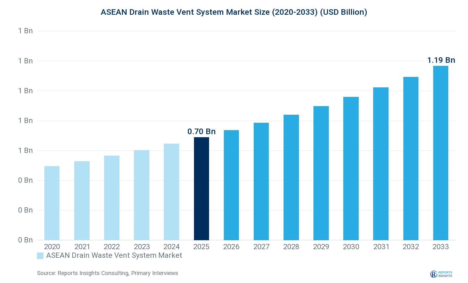 ASEAN Drain Waste Vent System Market Size, Value & Y-o-Y Growth Chart 2020-2033