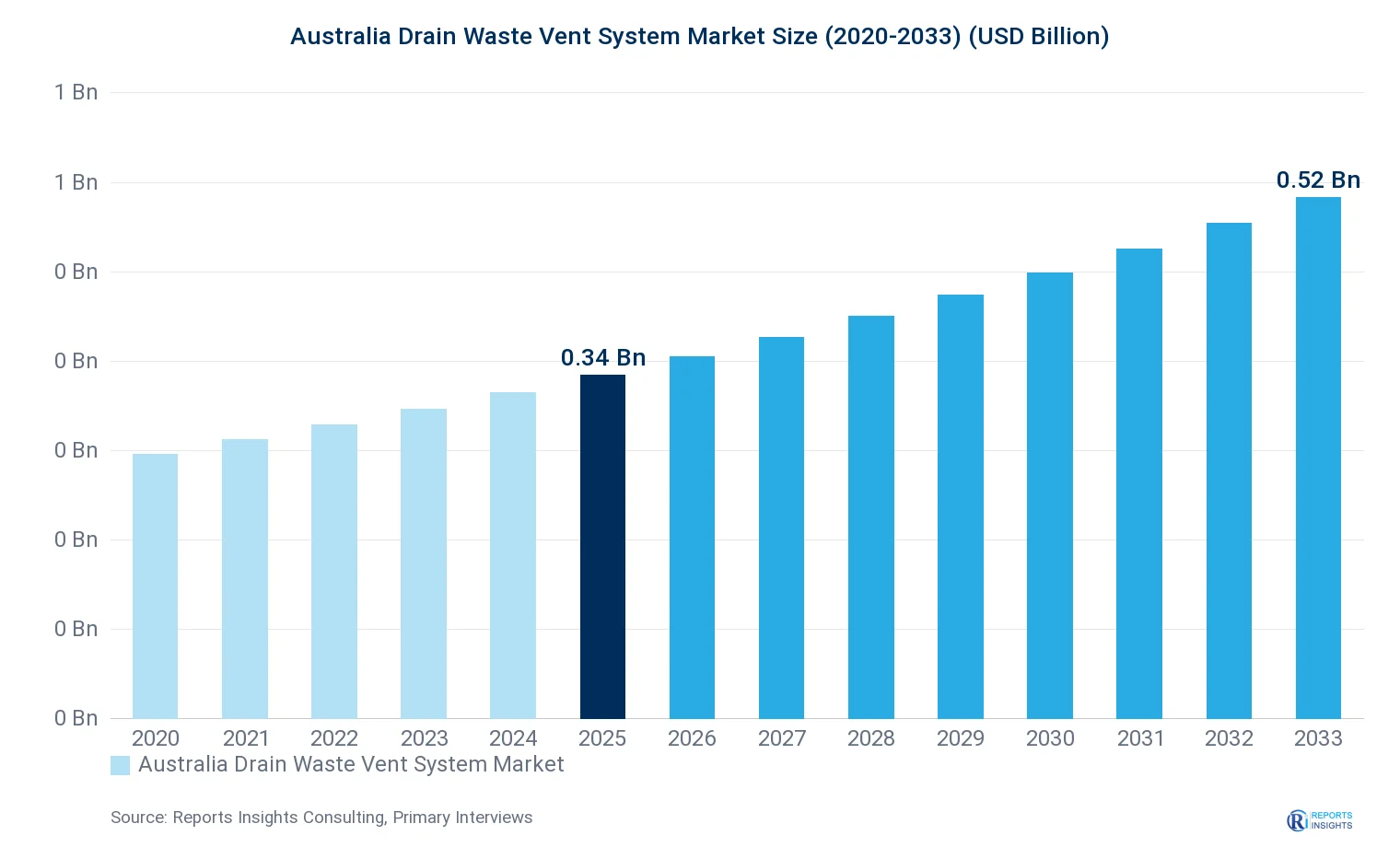 Australia Drain Waste Vent System Market Size, Value & Y-o-Y Growth Chart 2020-2033
