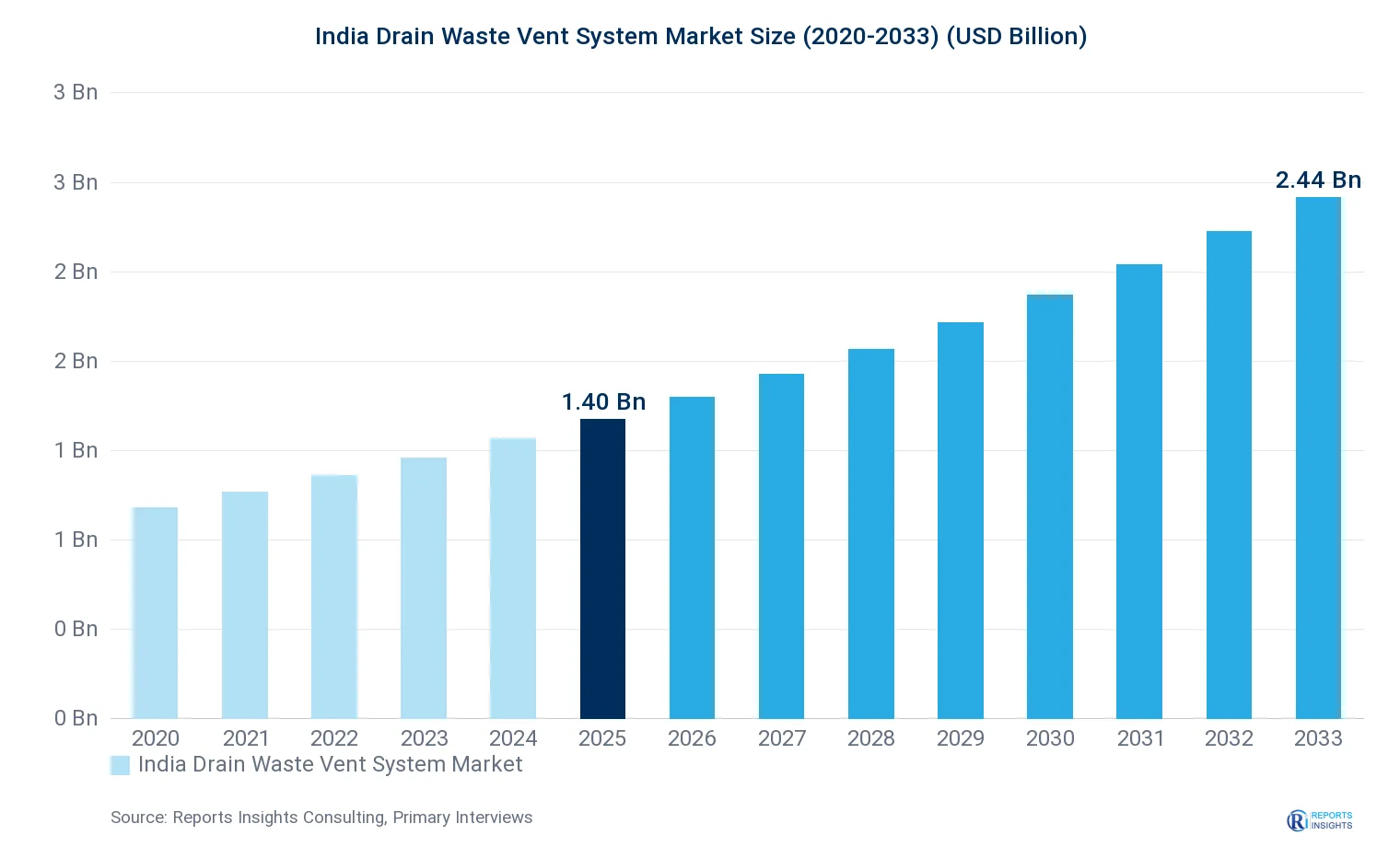 India Drain Waste Vent System Market Size, Value & Y-o-Y Growth Chart 2020-2033